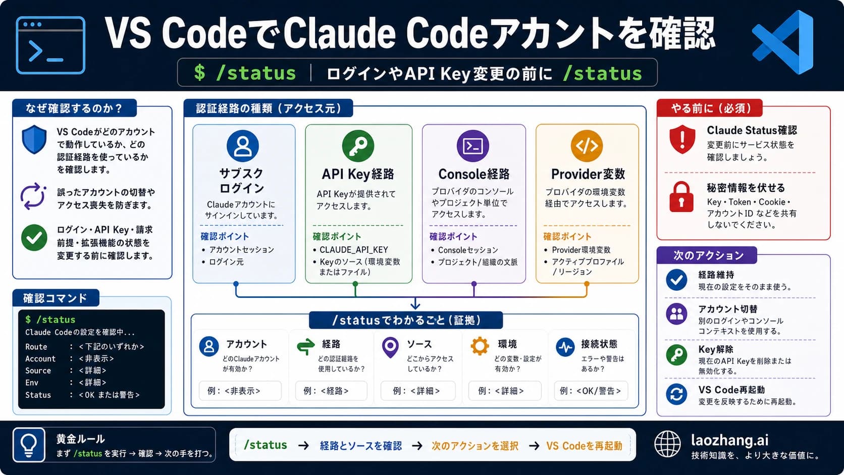 VS Code で Claude Code アカウントと認証ルートを確認する図