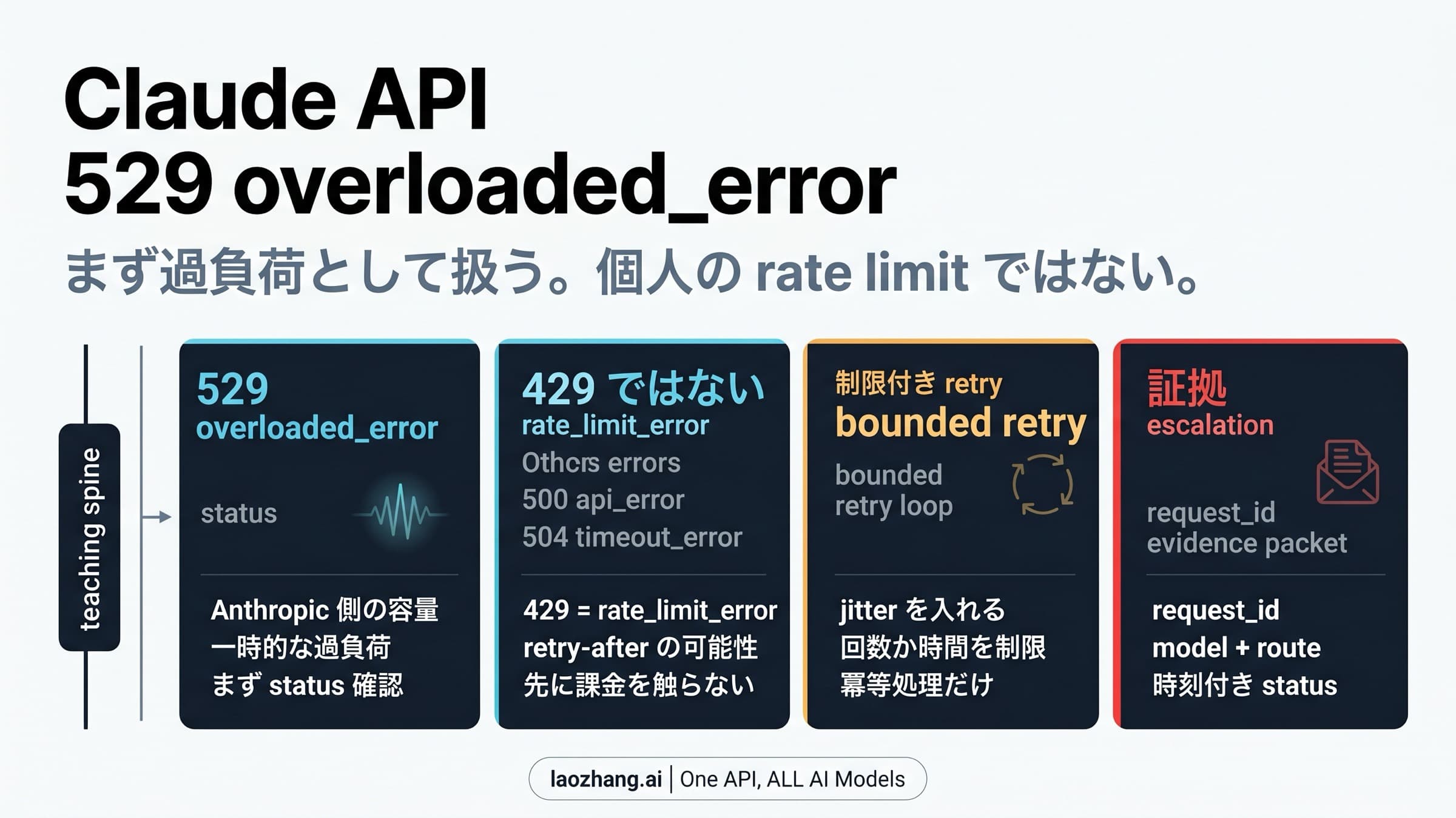 Claude API 529 overloaded_error の復旧ボード。状態確認、上限付き retry、負荷低減、request_id を示す