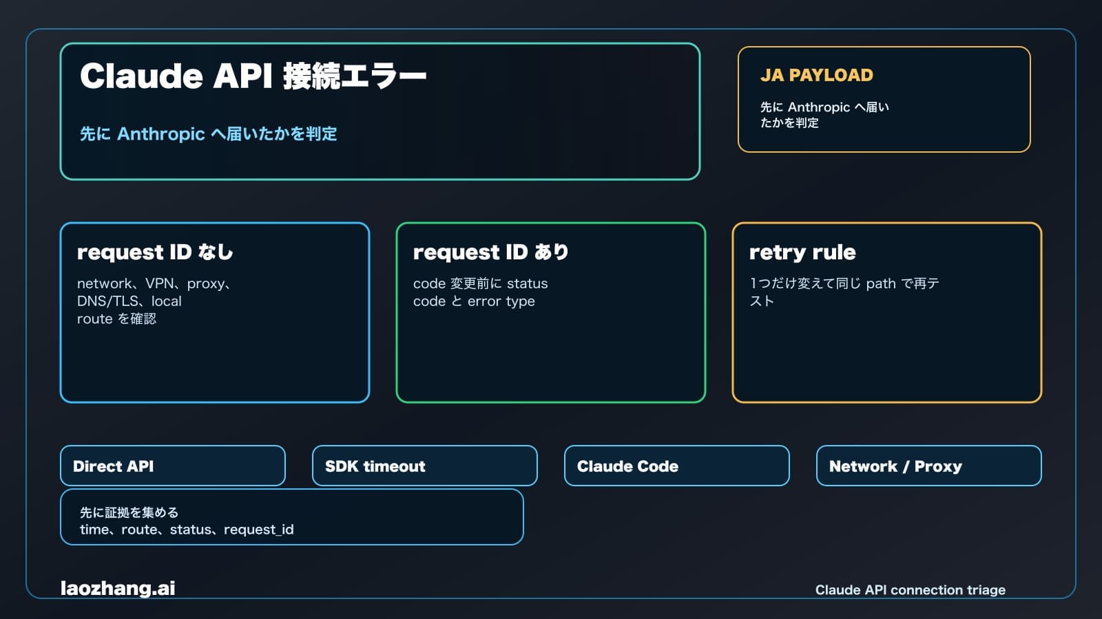 Claude API 接続エラーの route board。request ID の境界と復旧分岐を示す