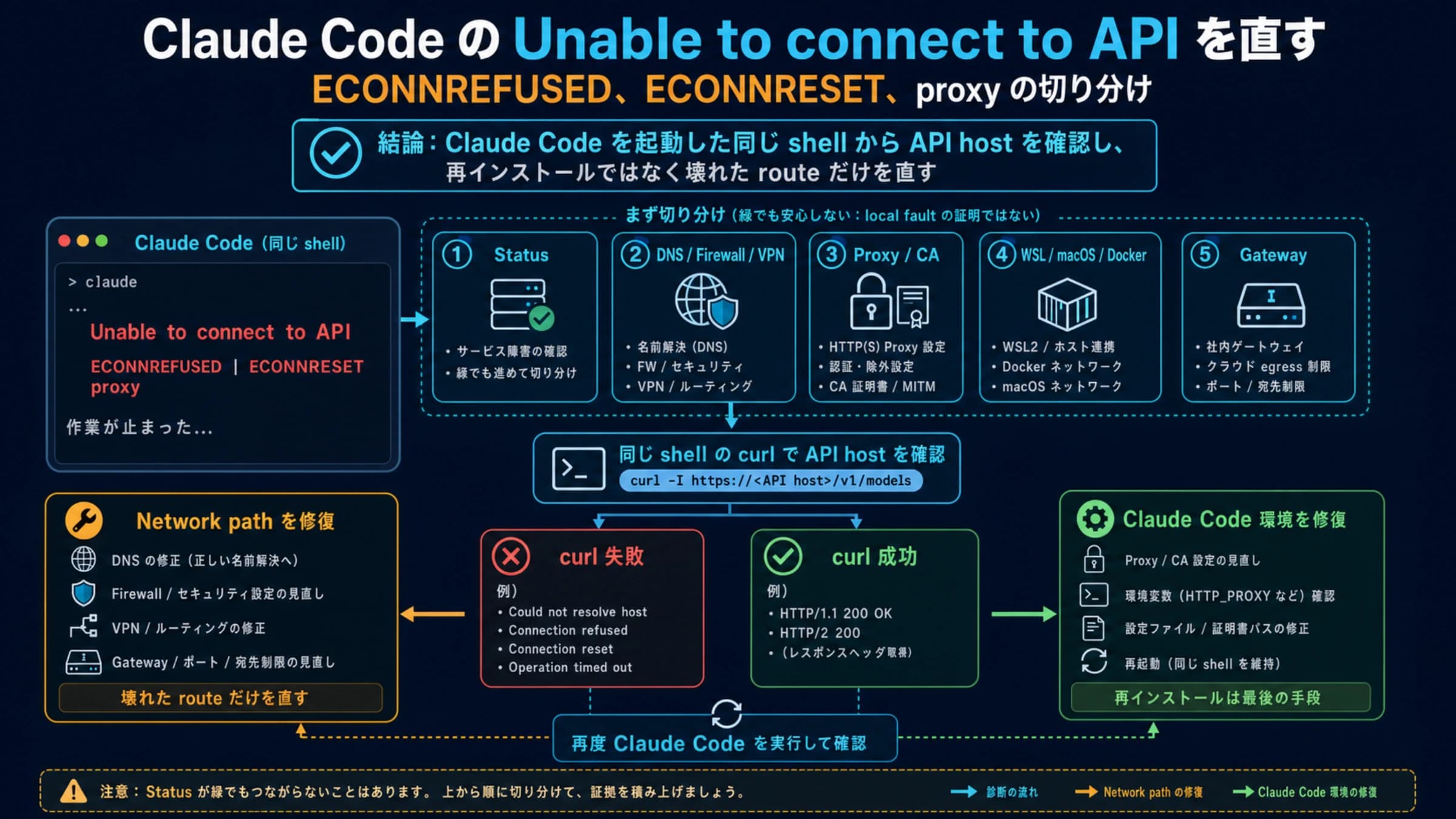 Claude Code の API 接続エラーを status、network、proxy、certificate、gateway に分ける診断経路