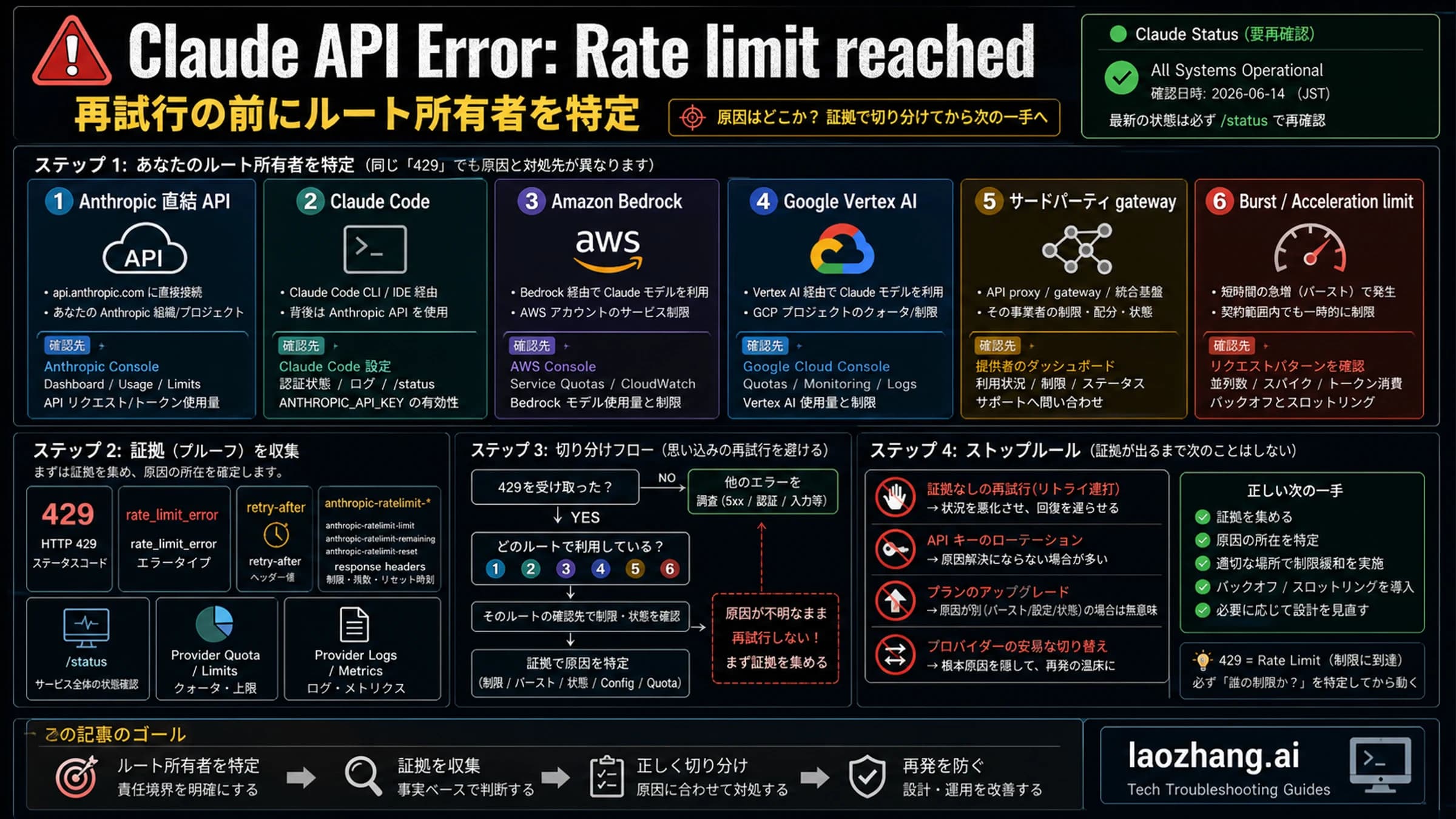 Claude API のレート制限を direct API、Claude Code、provider、gateway、burst、verification に分ける図。