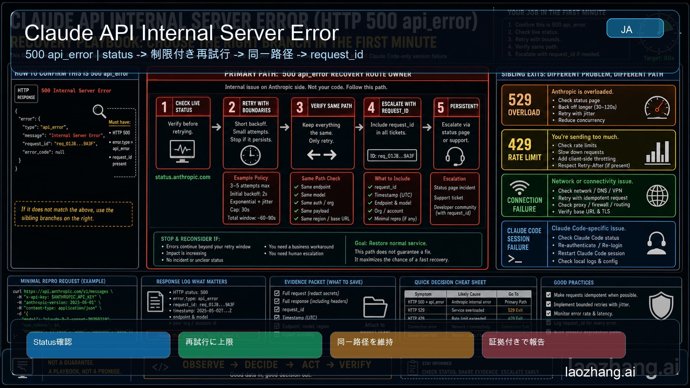 Claude API 500 api_error の経路ボード。status 確認、限定 retry、同一経路検証、request_id エスカレーションを示す