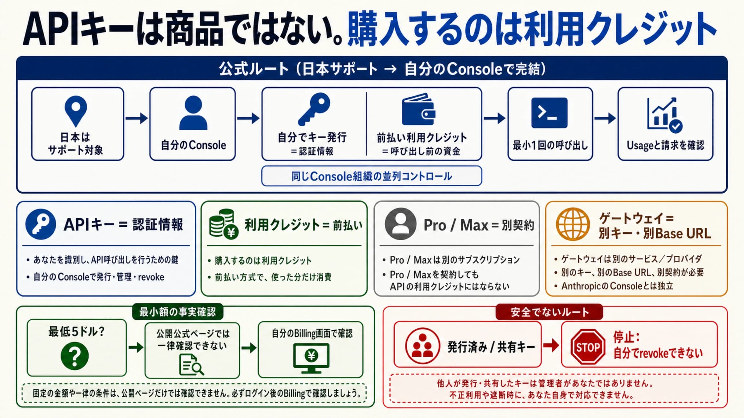 Claude APIキーと利用クレジットを分けて確認する購入カード