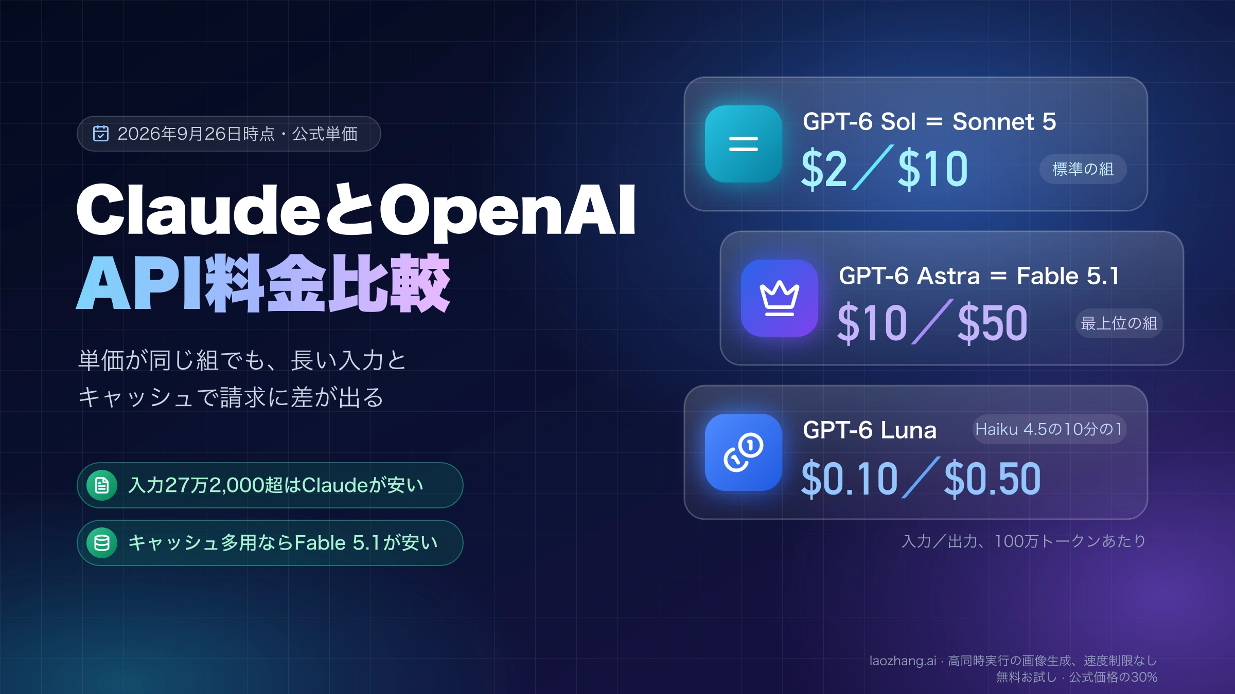 Claude APIとOpenAI APIの料金比較。GPT-6 SolとSonnet 5は$2/$10、GPT-6 AstraとFable 5.1は$10/$50で同額、GPT-6 LunaはHaiku 4.5の10分の1