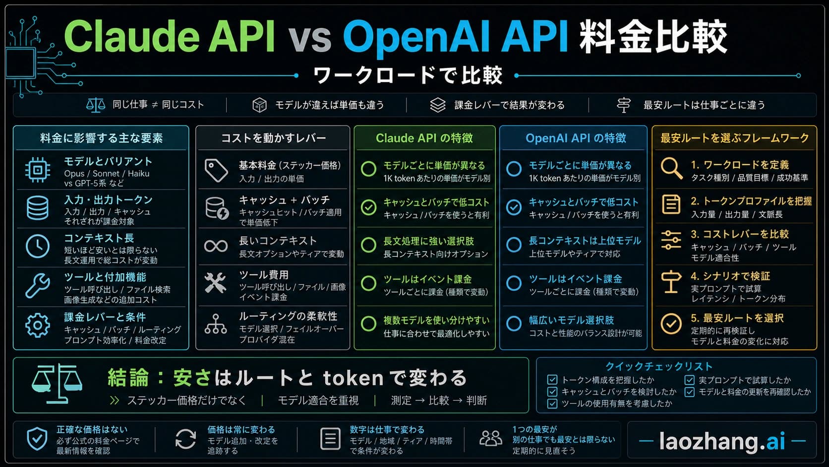 Claude API と OpenAI API の料金比較ボード。ワークロード、キャッシュ、バッチ、長いコンテキスト、ツール費用を示す。