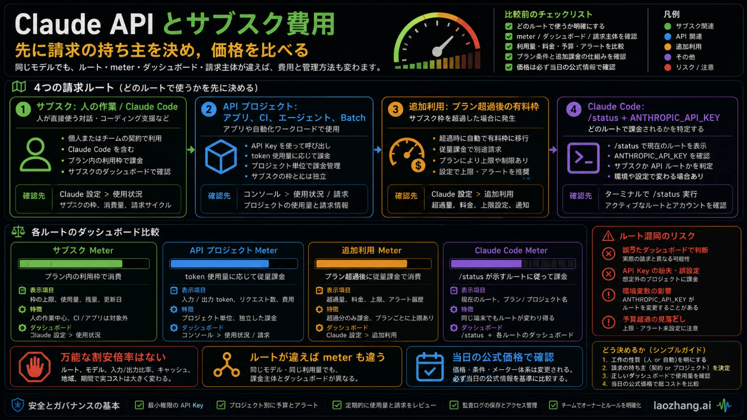 Claude Code サブスクと API コストのルート判断ボード