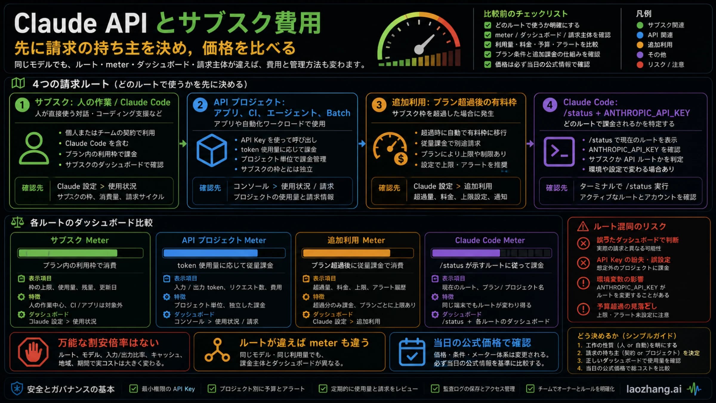 Claude Code サブスクと API コストのルート判断ボード