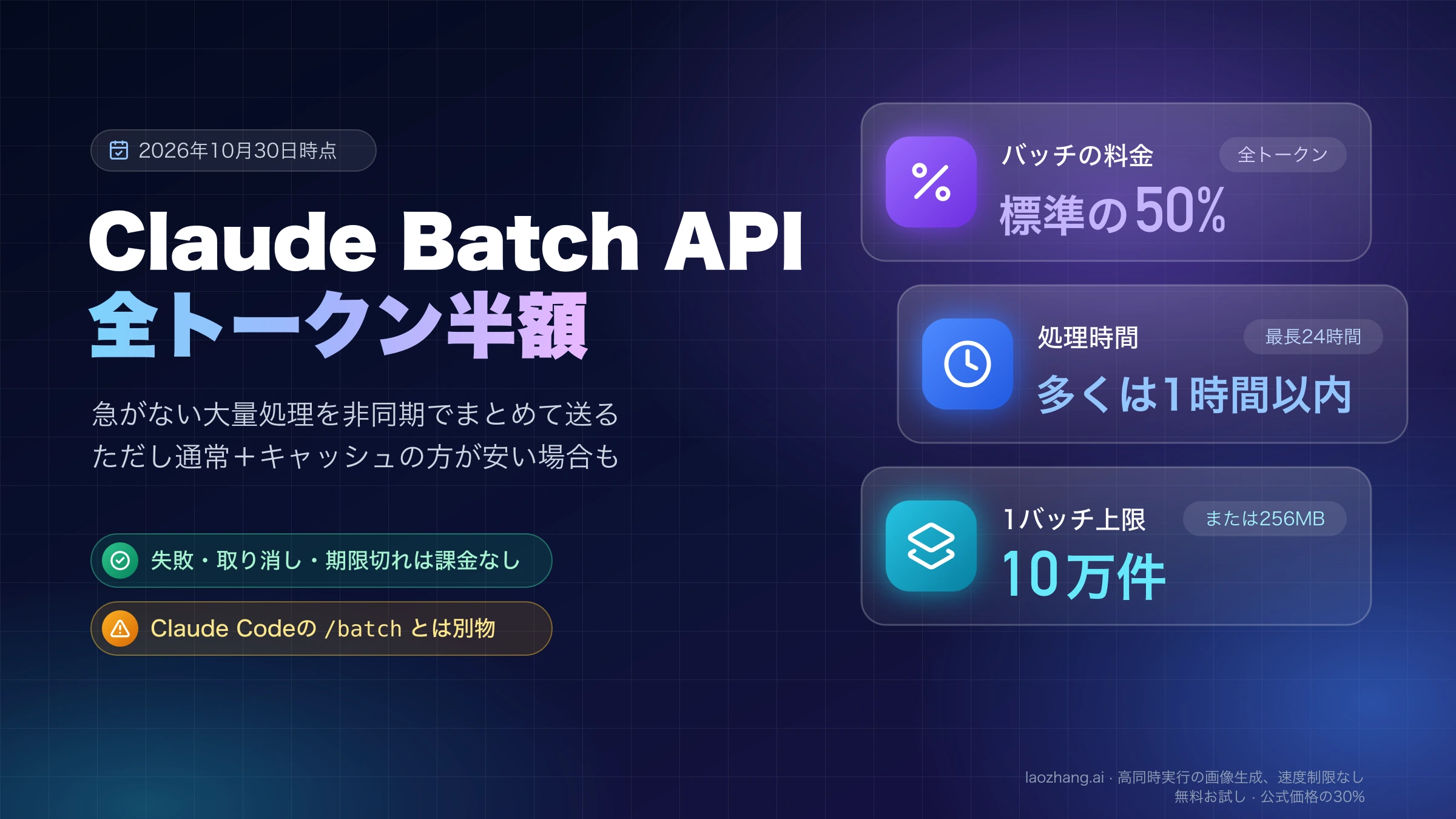 Claude Batch APIは全トークンが標準の50%、多くは1時間以内(最長24時間)、1バッチ10万件まで、失敗や期限切れは課金なしとまとめた図
