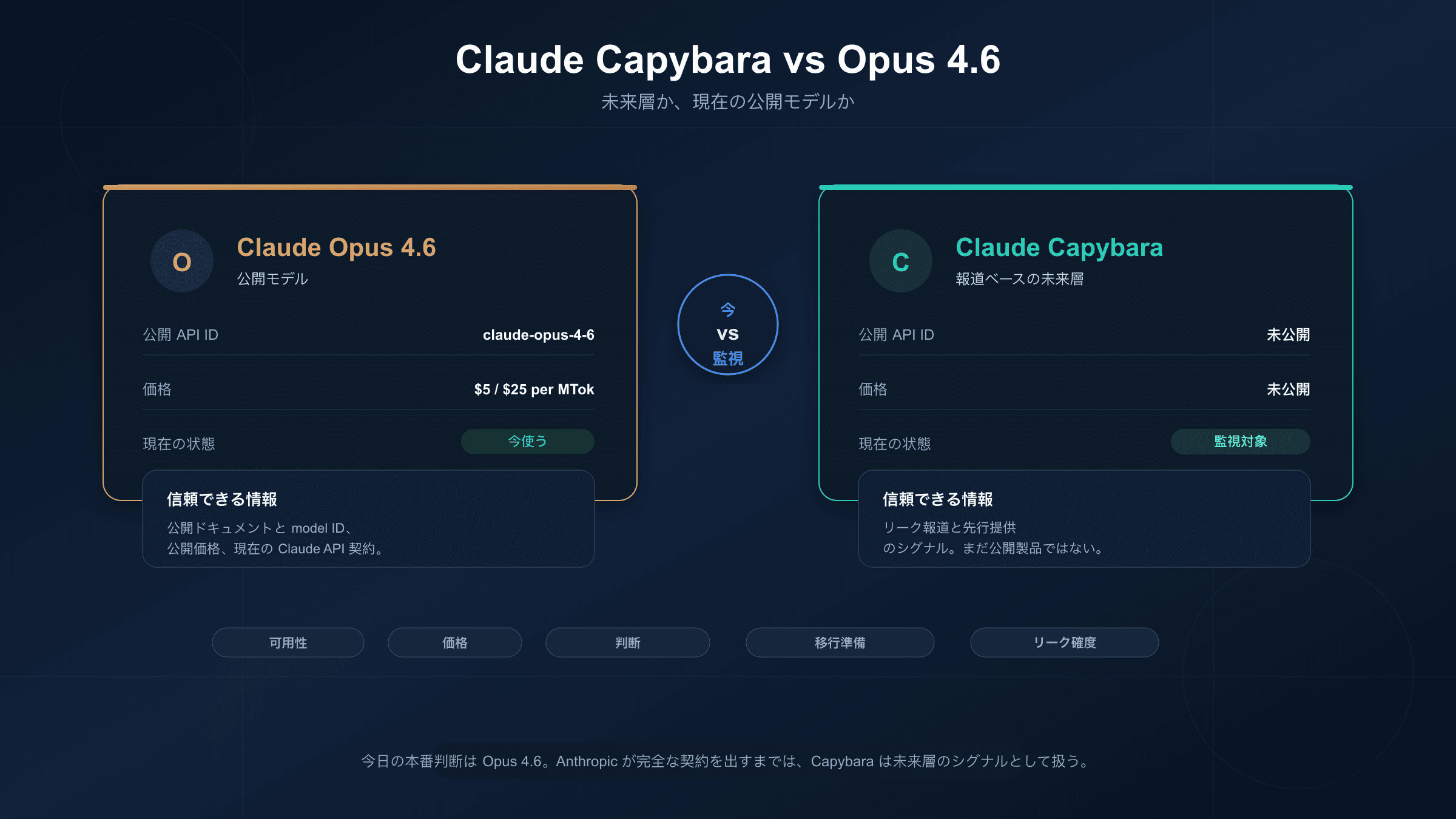 Claude Capybara と Opus 4.6。ウォッチ対象の新層級と現在の公開モデルの比較