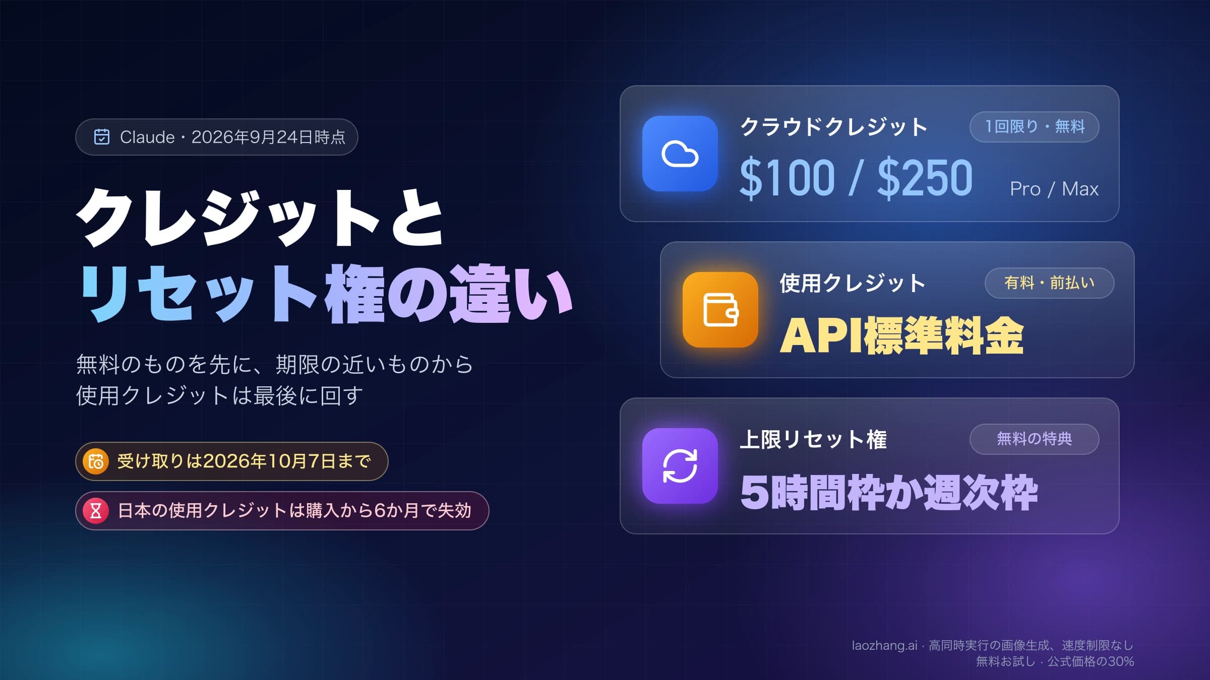 クラウドクレジットはPro$100・Max$250、使用クレジットはAPI標準料金、上限リセット権は5時間枠か週次枠を戻す無料の特典と並べたカバー画像