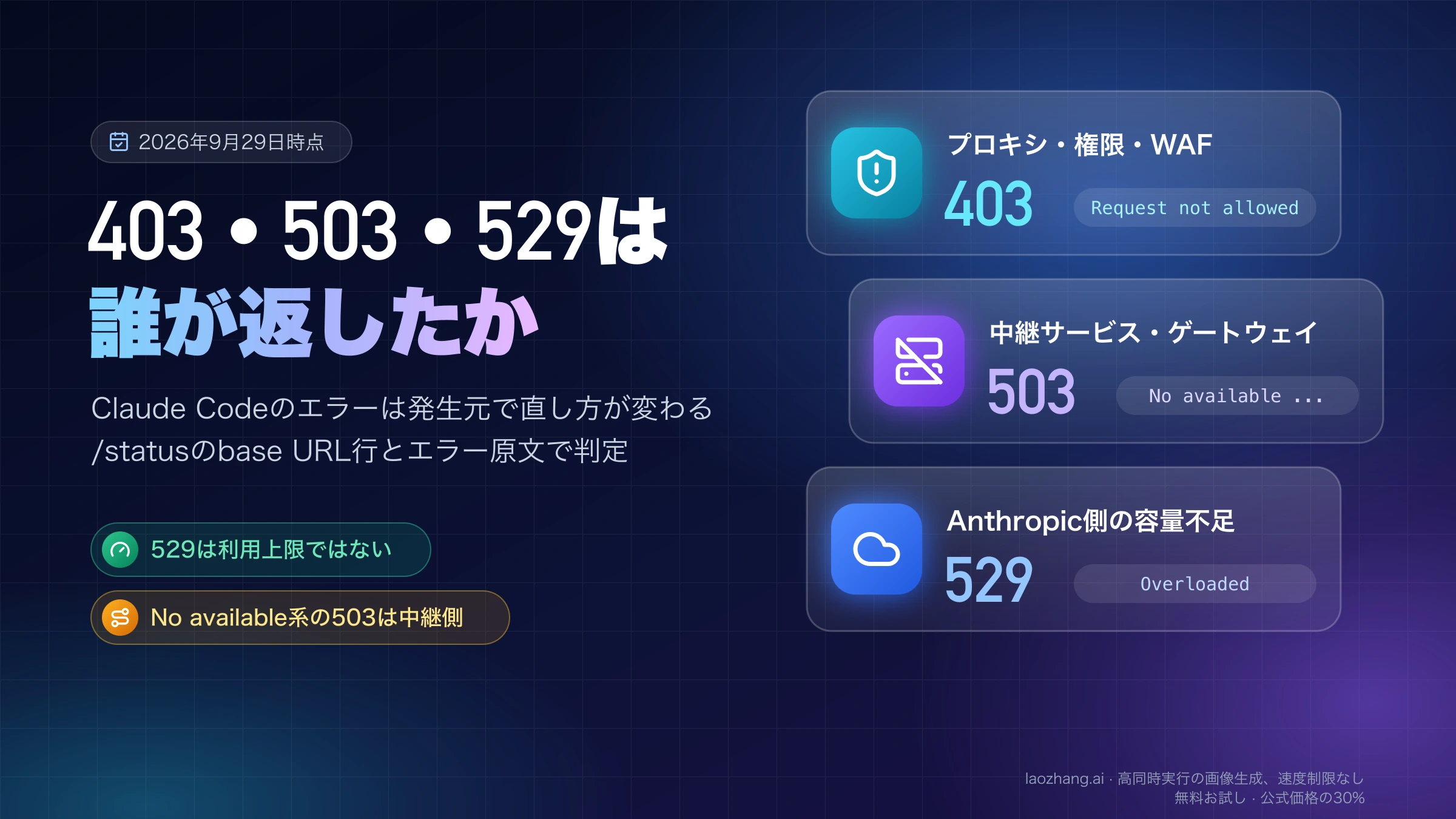 403はプロキシ・権限・WAF、503は中継サービス・ゲートウェイ、529はAnthropic側の容量不足と、Claude Codeのエラーごとに発生元を示すカバー画像
