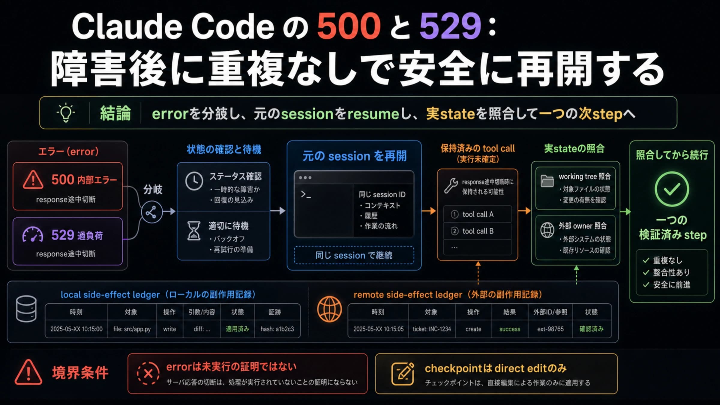 Claude Code の 500 または 529 から状態照合と安全な session 再開へ進む復旧経路
