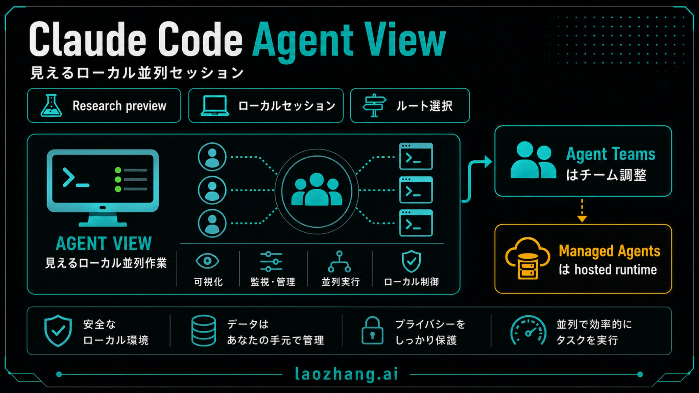 Claude Code Agent View の日本語ルート判断図。ローカルセッション、Agent Teams、subagents、Hosted runtime を分ける