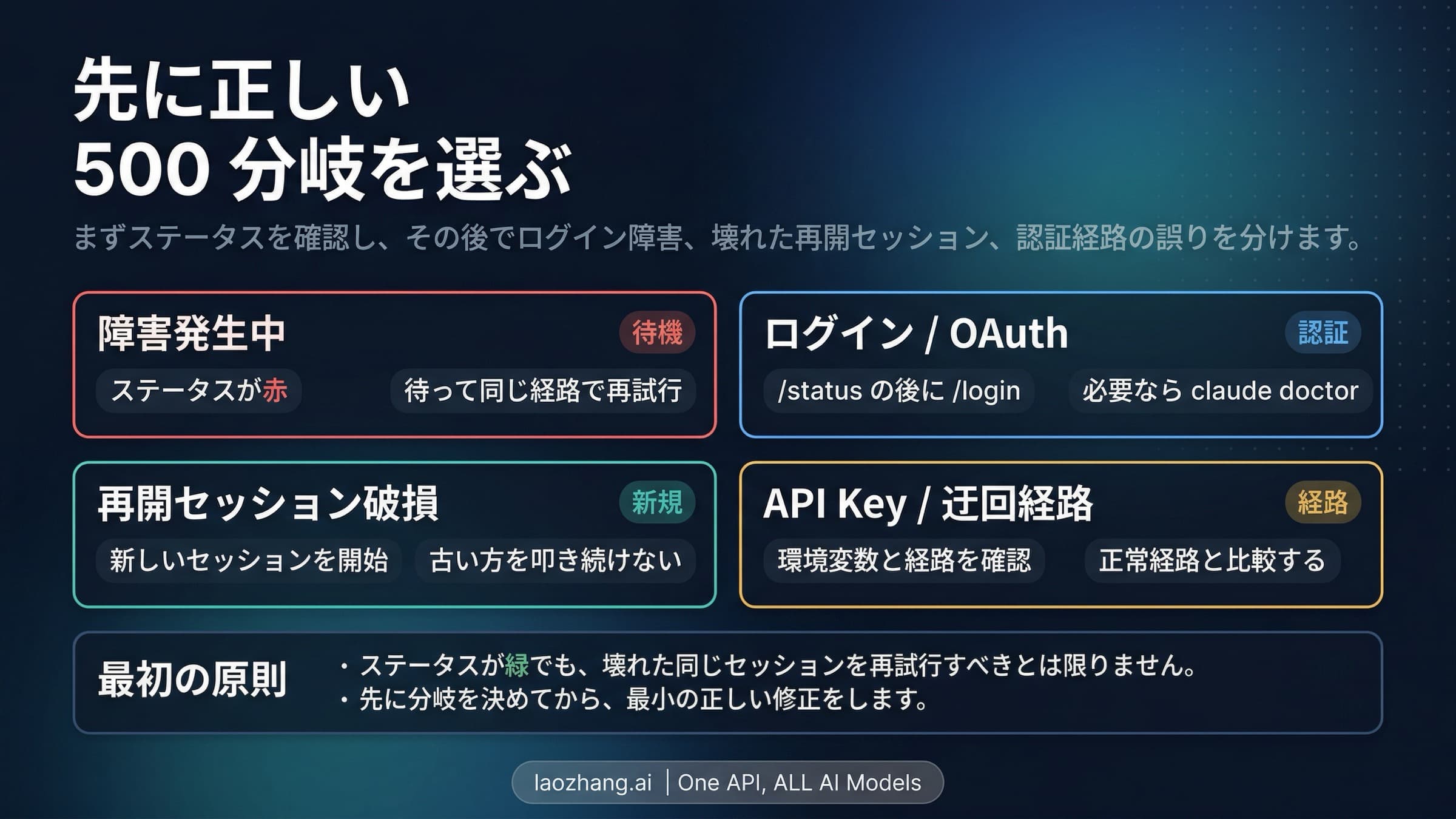 Claude Code API Error 500 の incident、login、session、auth route 分岐を示すボード