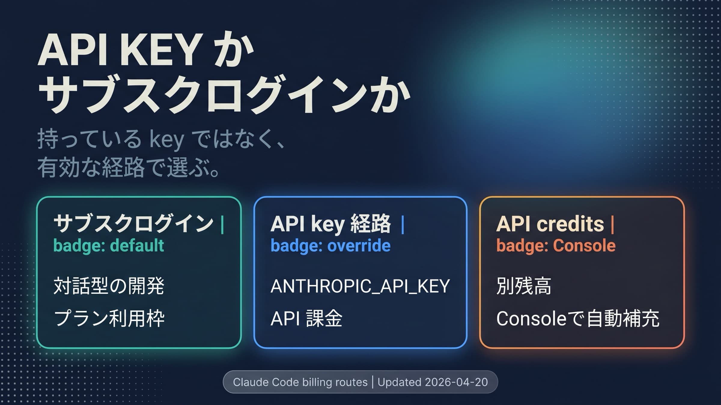 Claude CodeのAPIキーとサブスク課金のルート図