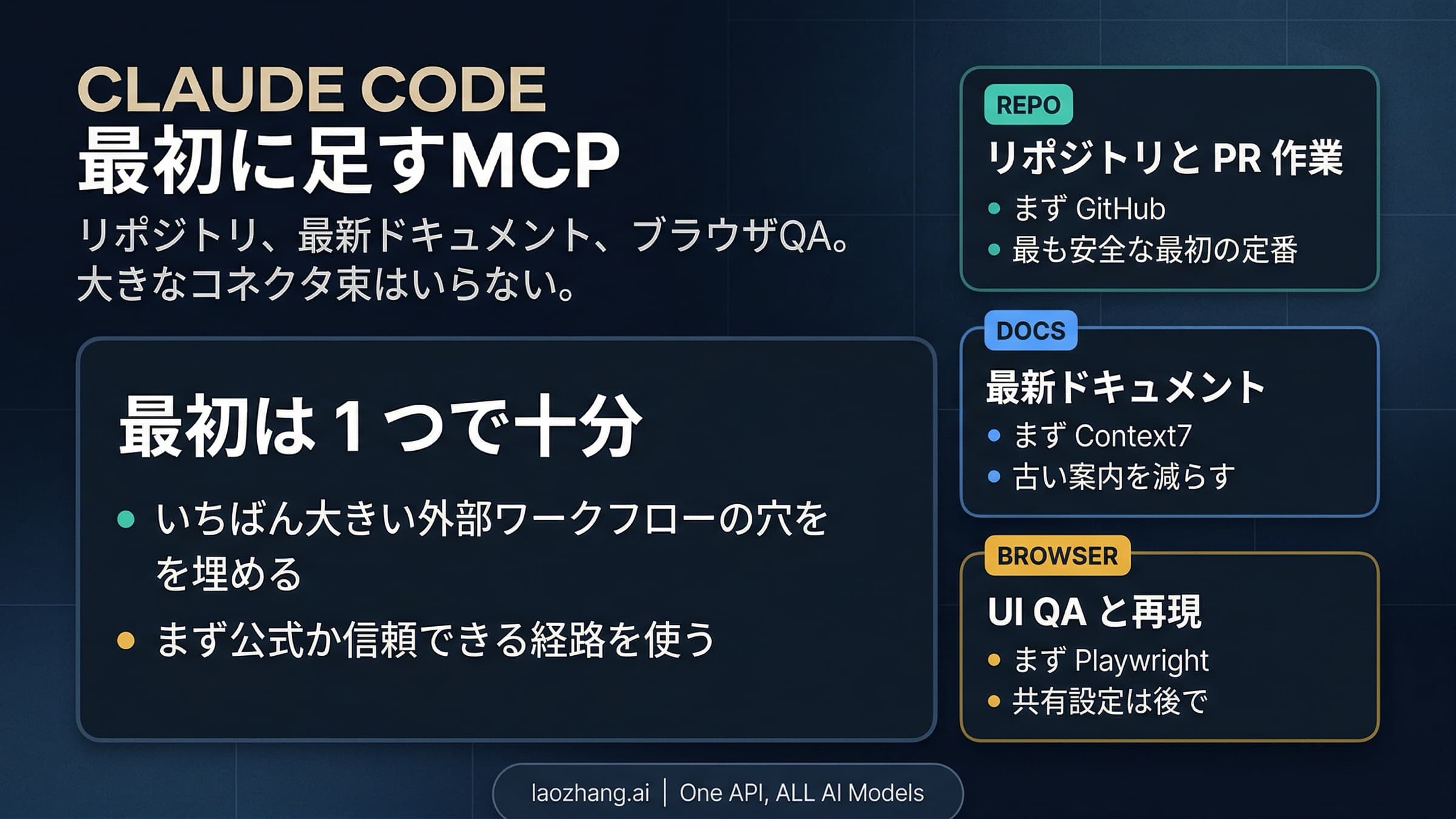 Claude Code MCP の初手を選ぶルート図。GitHub、ドキュメント、browser QA、shared setup の順番を示す