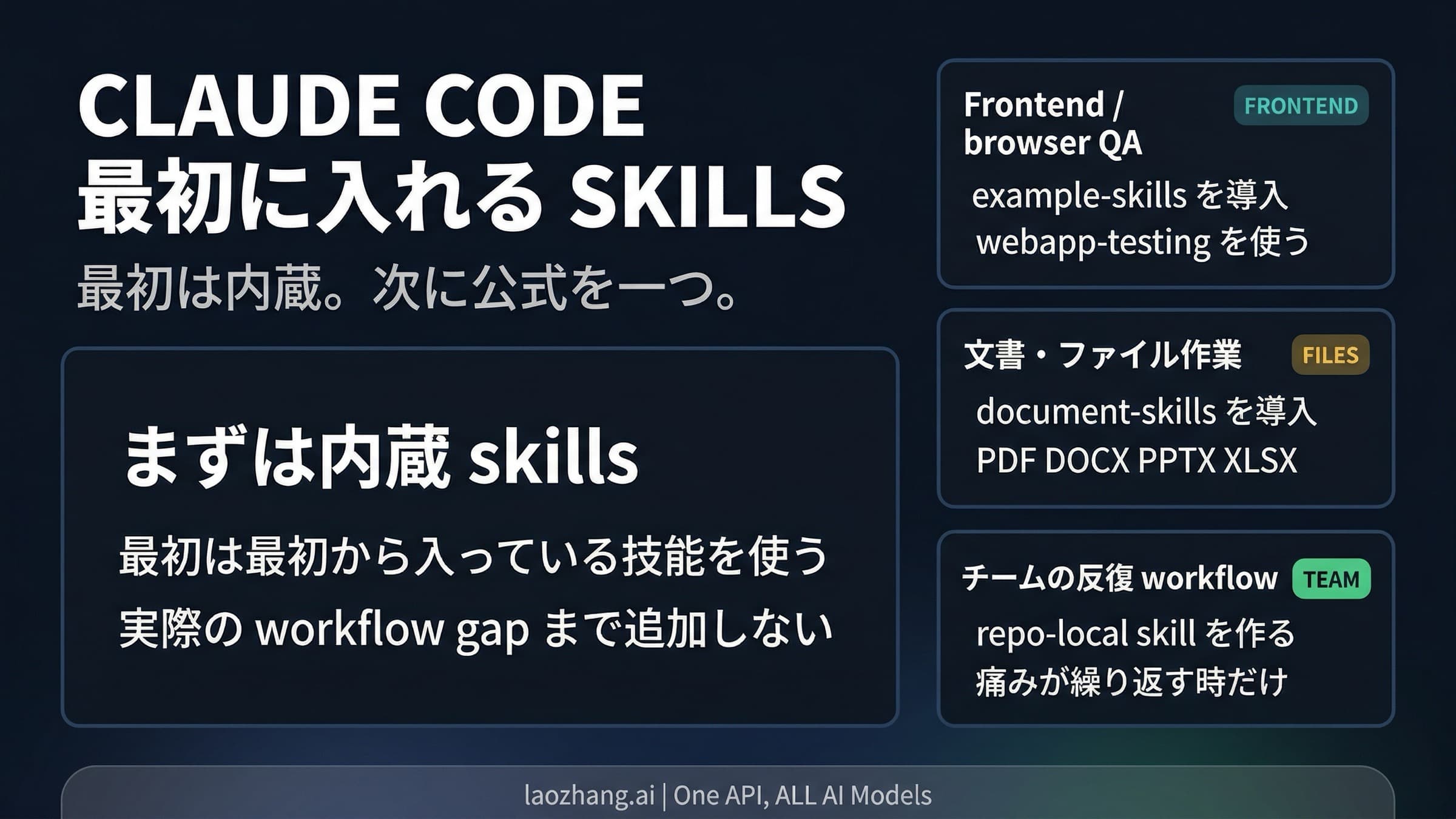 Claude Code Skillsの開始ルート。まず組み込みSkills、次に公式Skills、最後にrepo-local custom skill