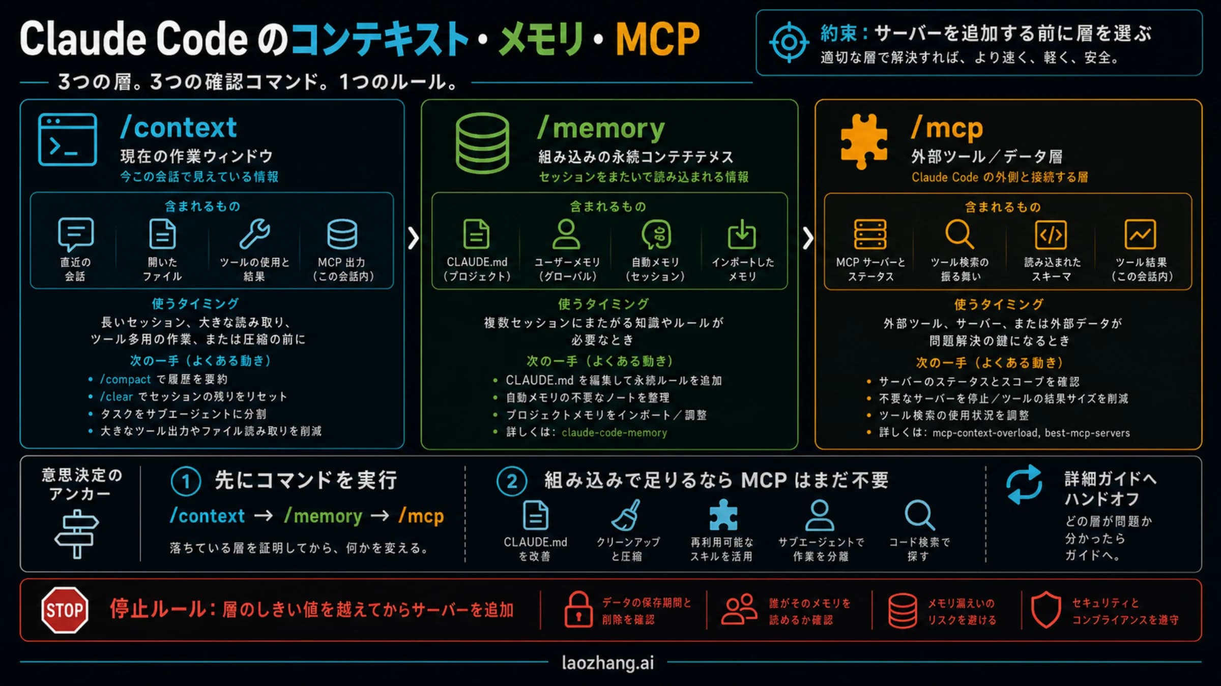 Claude Codeのコンテキスト、内蔵メモリ、MCPを切り分ける技術ボード。