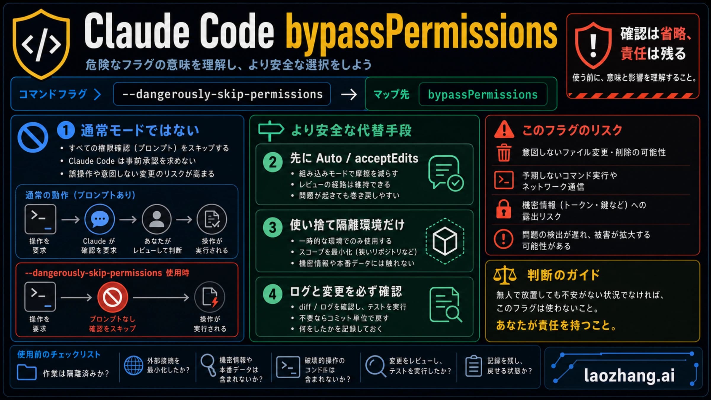 Claude Code bypassPermissions の判断ボード:安全な代替、隔離境界、責任警告
