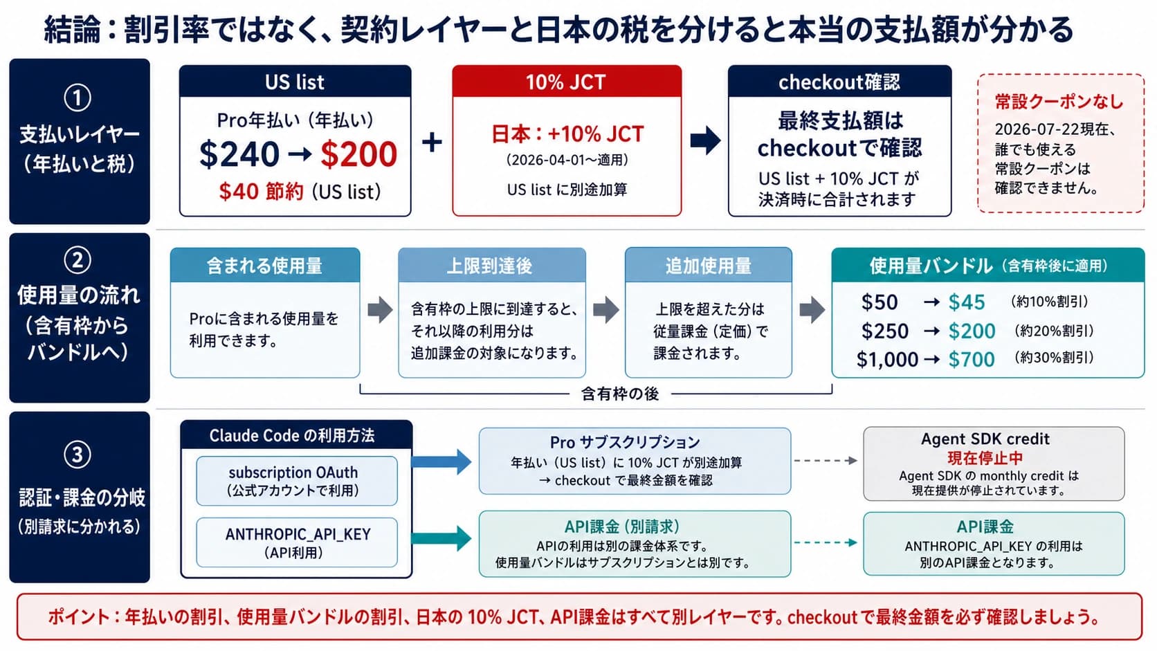 Claude Codeの年払い、使用量バンドル、日本のJCT、API課金を分けた割引判断図