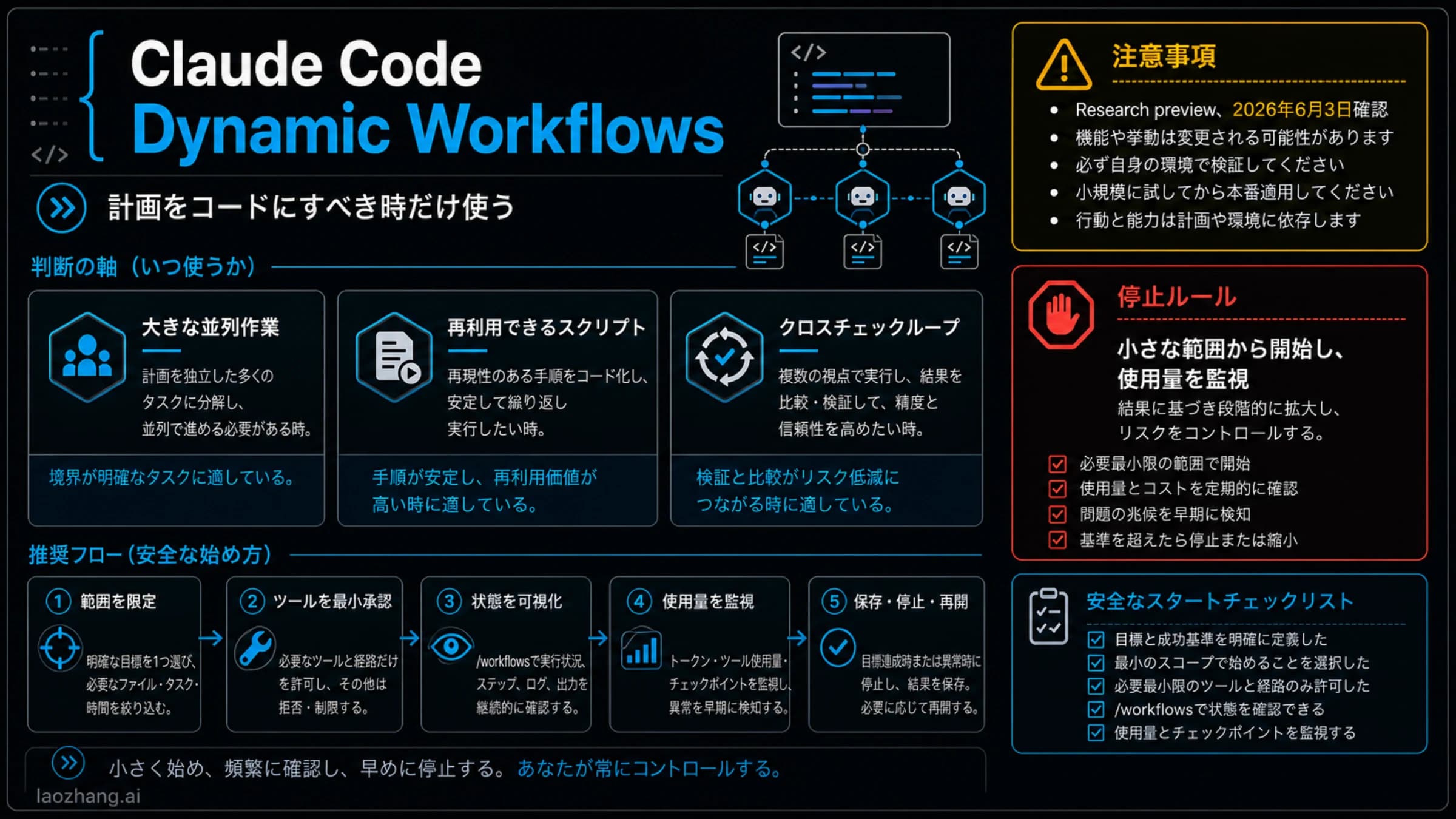 Claude Code Dynamic Workflows の適用判断、Research preview 状態、小さく始める停止ルールを示すルートボード