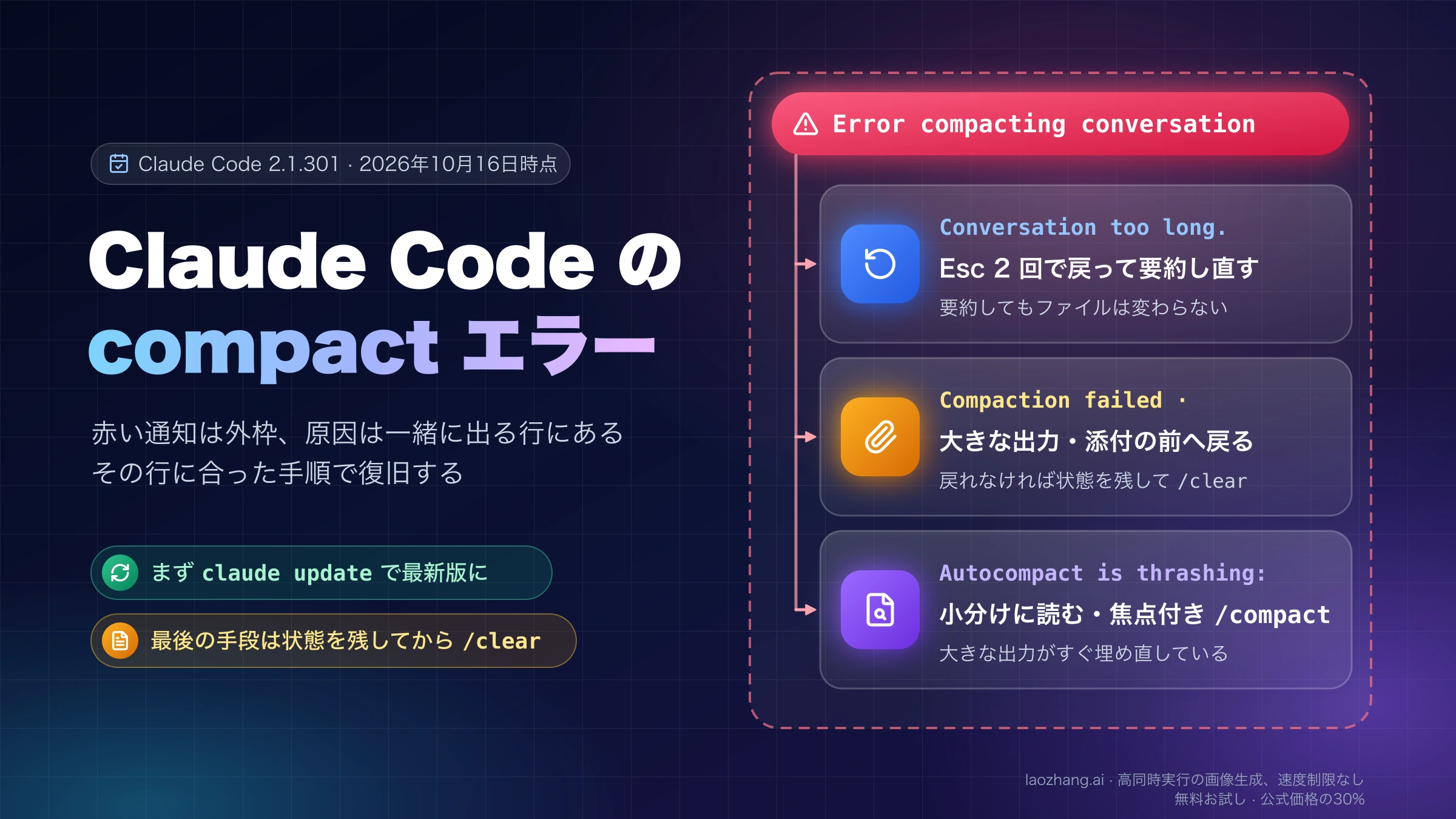 Claude Code の赤い Error compacting conversation の下に出る行ごとに、Esc 2 回での巻き戻しや焦点付き /compact などの復旧手順を示した図