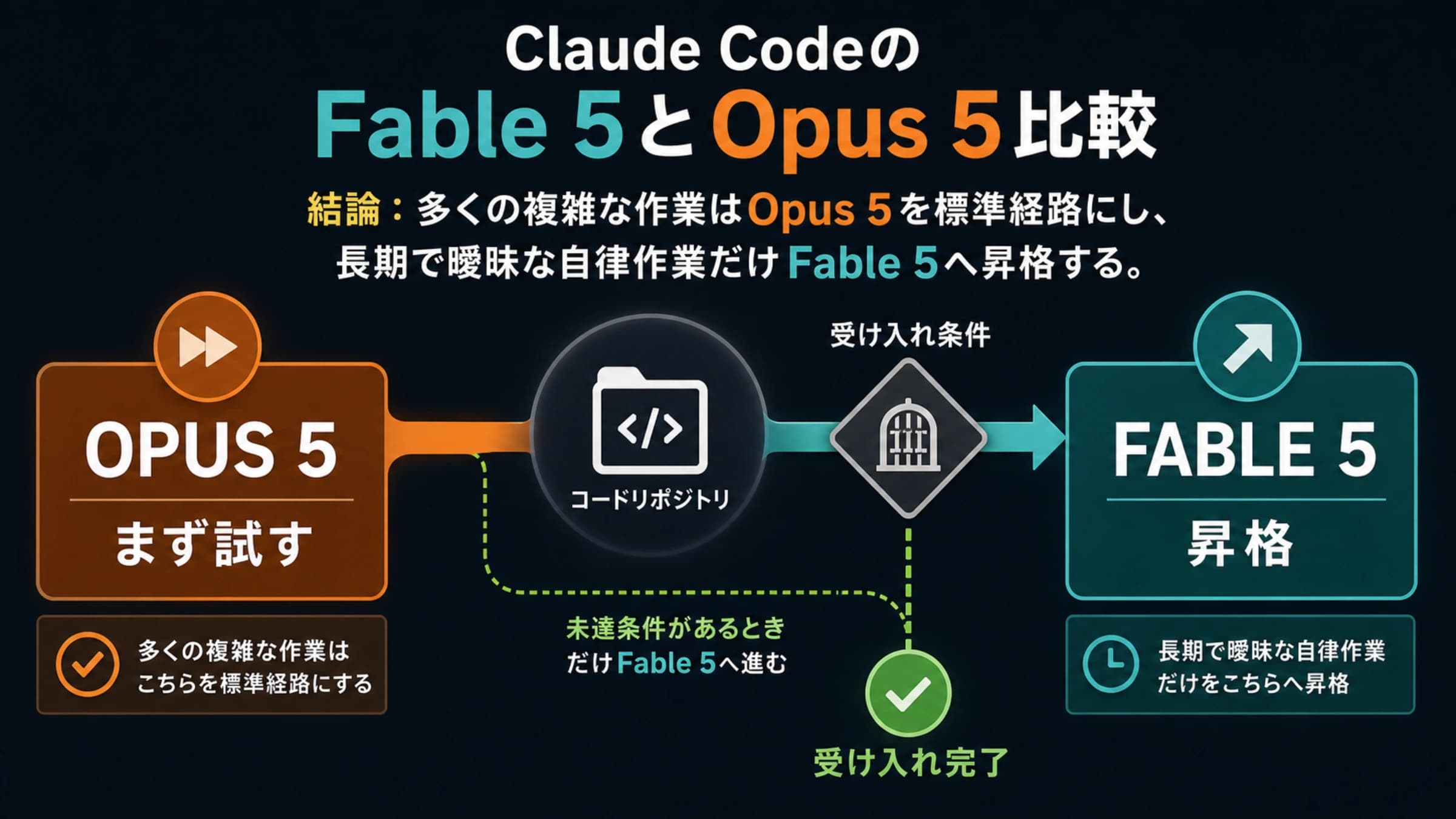 Claude CodeでOpus 5からFable 5へ切り替える判断経路