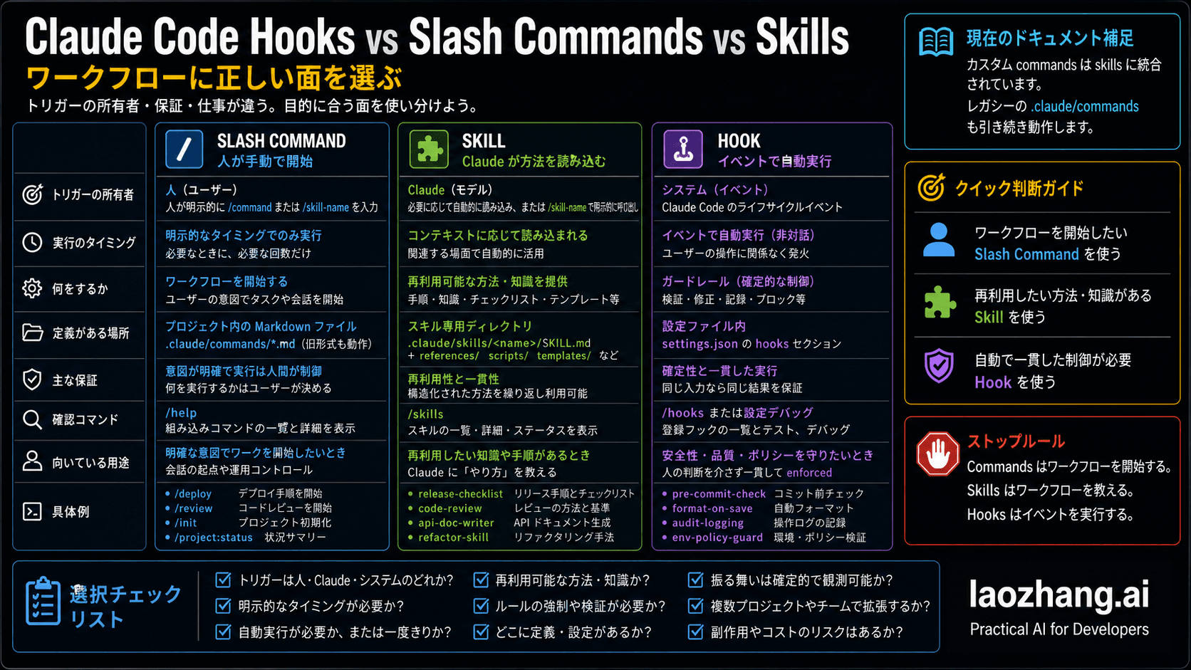 Claude Code hooks、slash commands、skills を起動主体で分けるルートボード
