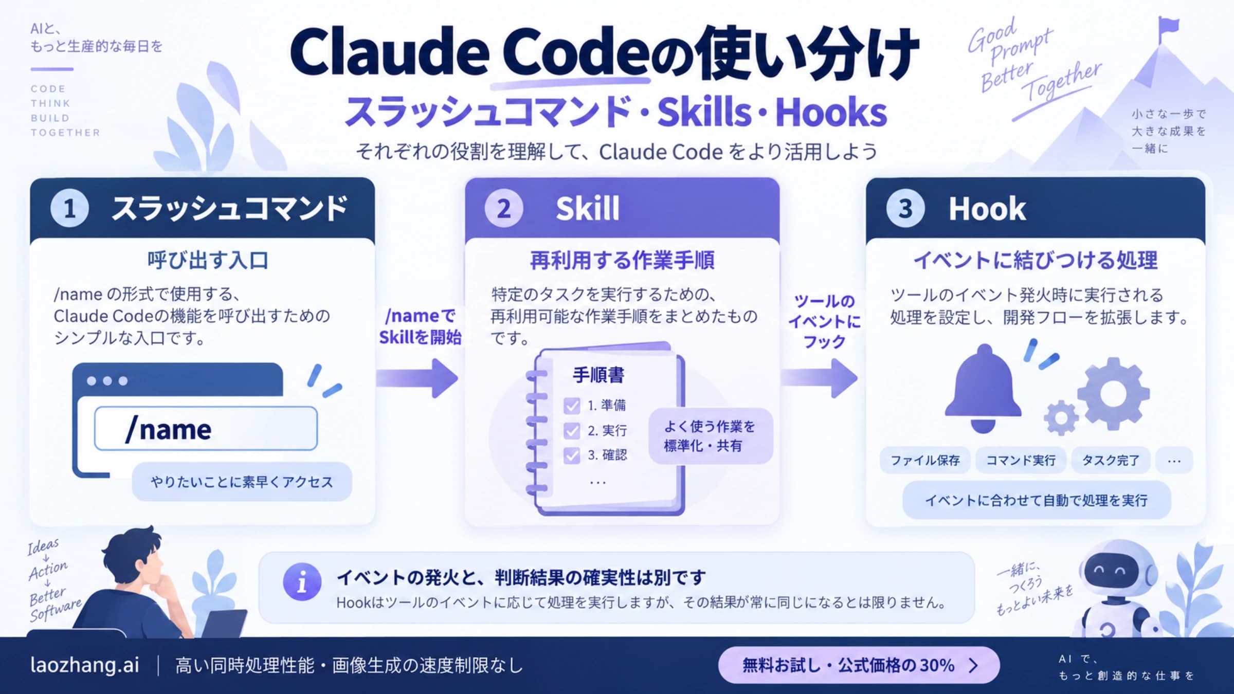 Claude Codeのスラッシュコマンド、Skill、Hookの役割