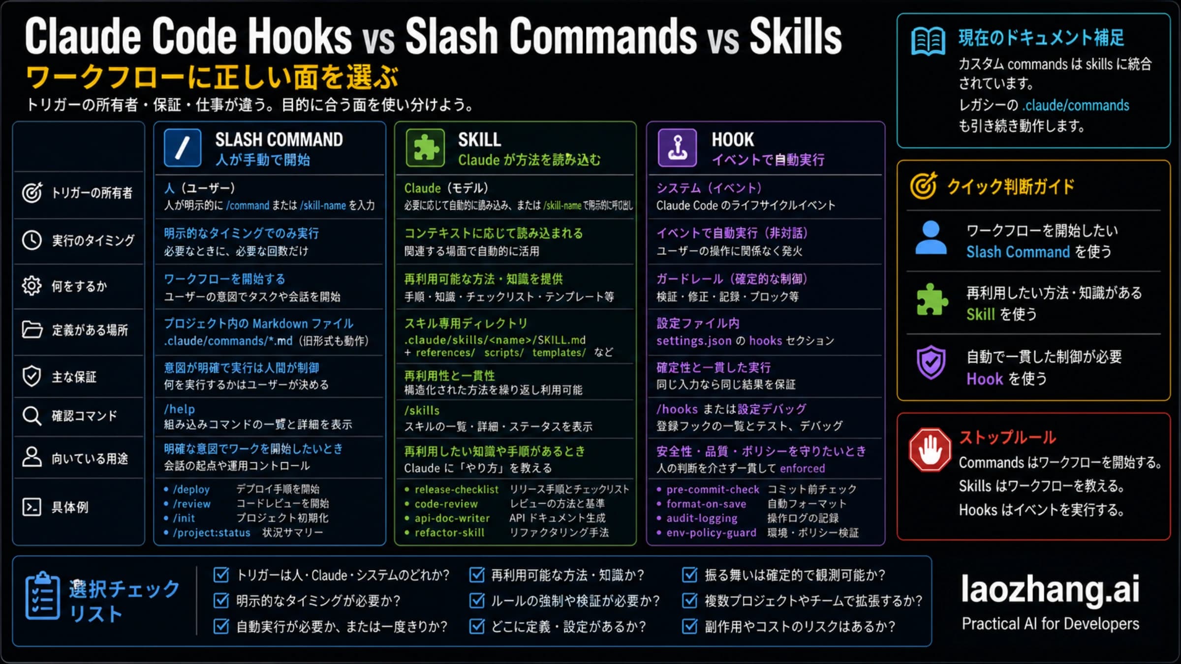 Claude Codeのスラッシュコマンド、スキル、フックの役割を比較する図