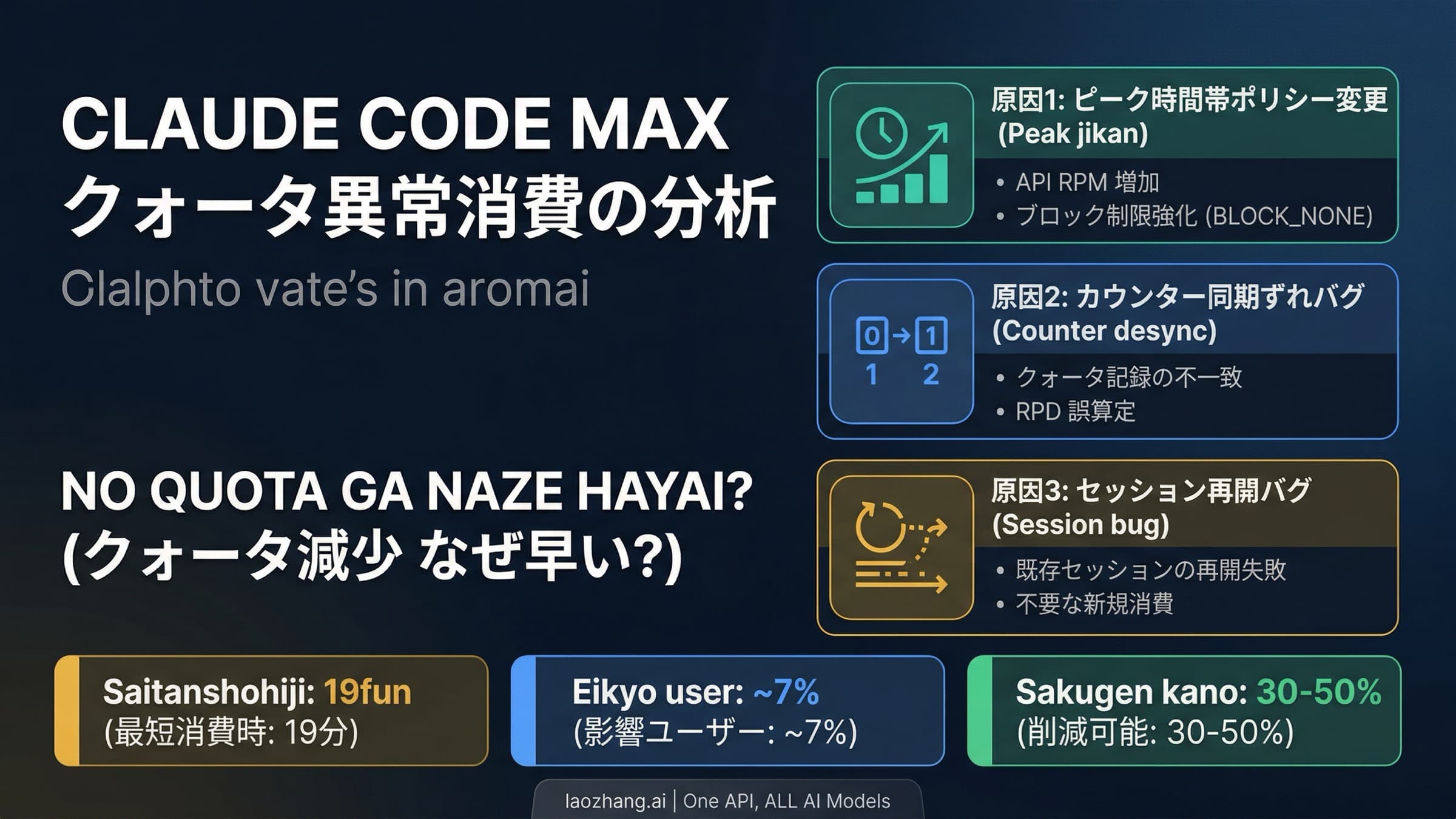 Claude Code Maxクォータ消費異常の診断と修正ガイド