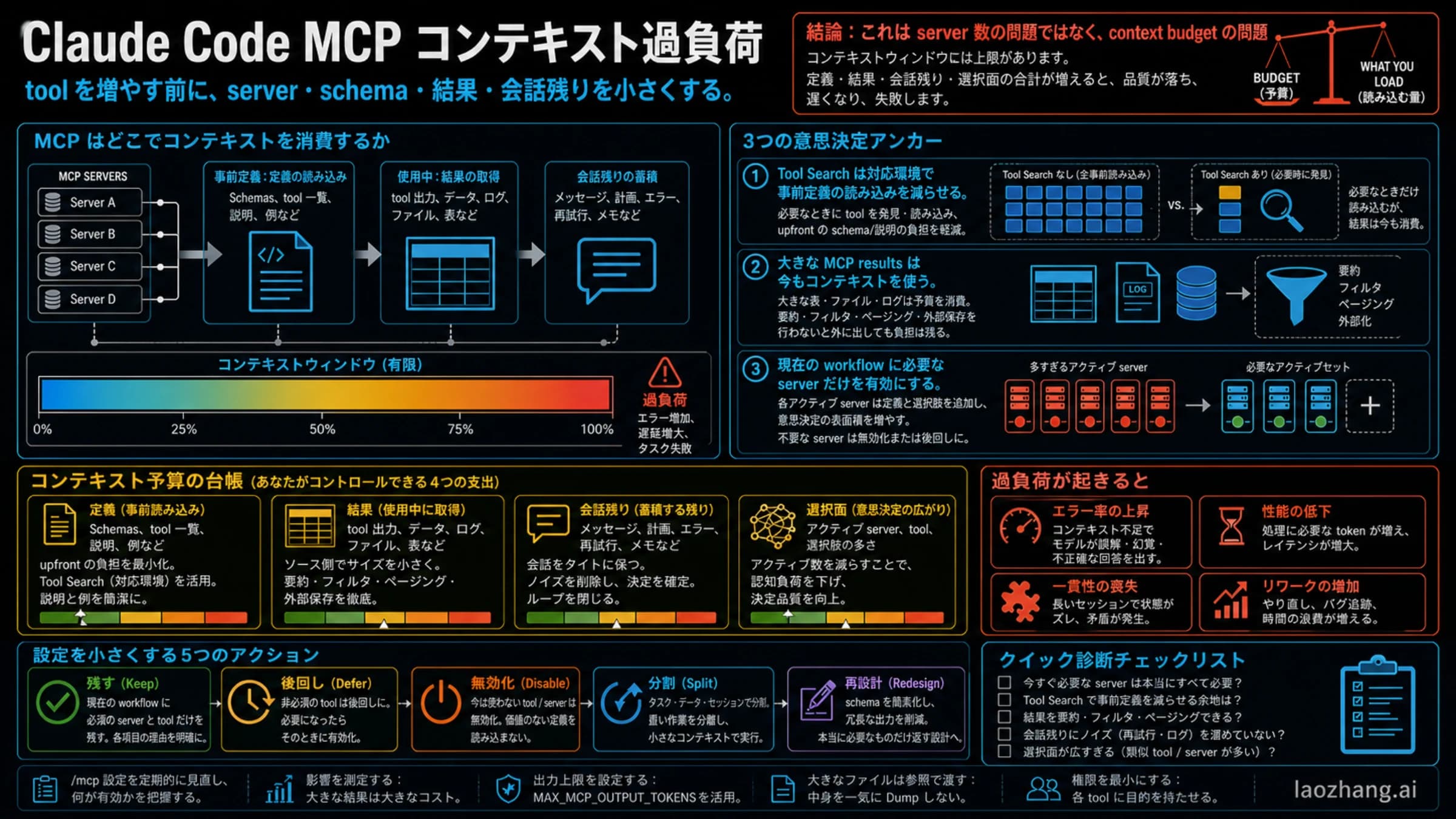 Claude Code MCP のコンテキスト予算と圧縮アクションの技術ボード