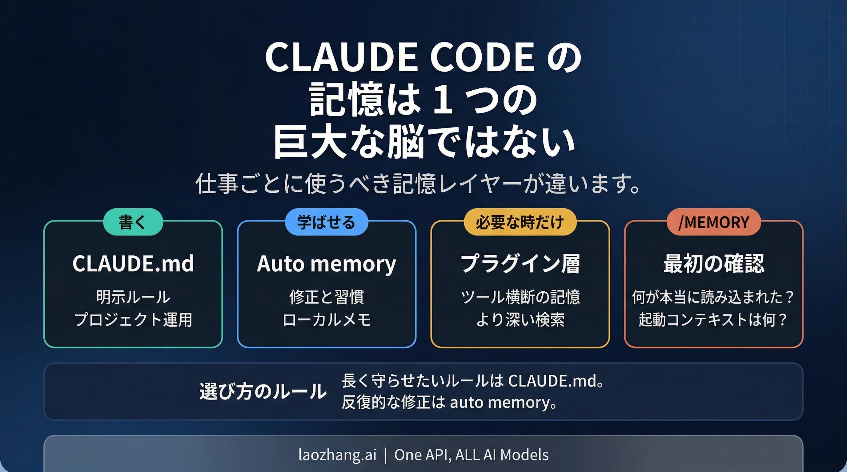 Claude Code Memory ガイド。CLAUDE.md、auto memory、プラグイン層の違い