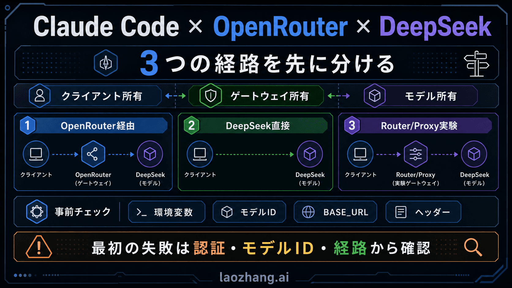 Claude Code、OpenRouter、DeepSeek の経路をクライアント、ゲートウェイ、モデル所有者で分けた図