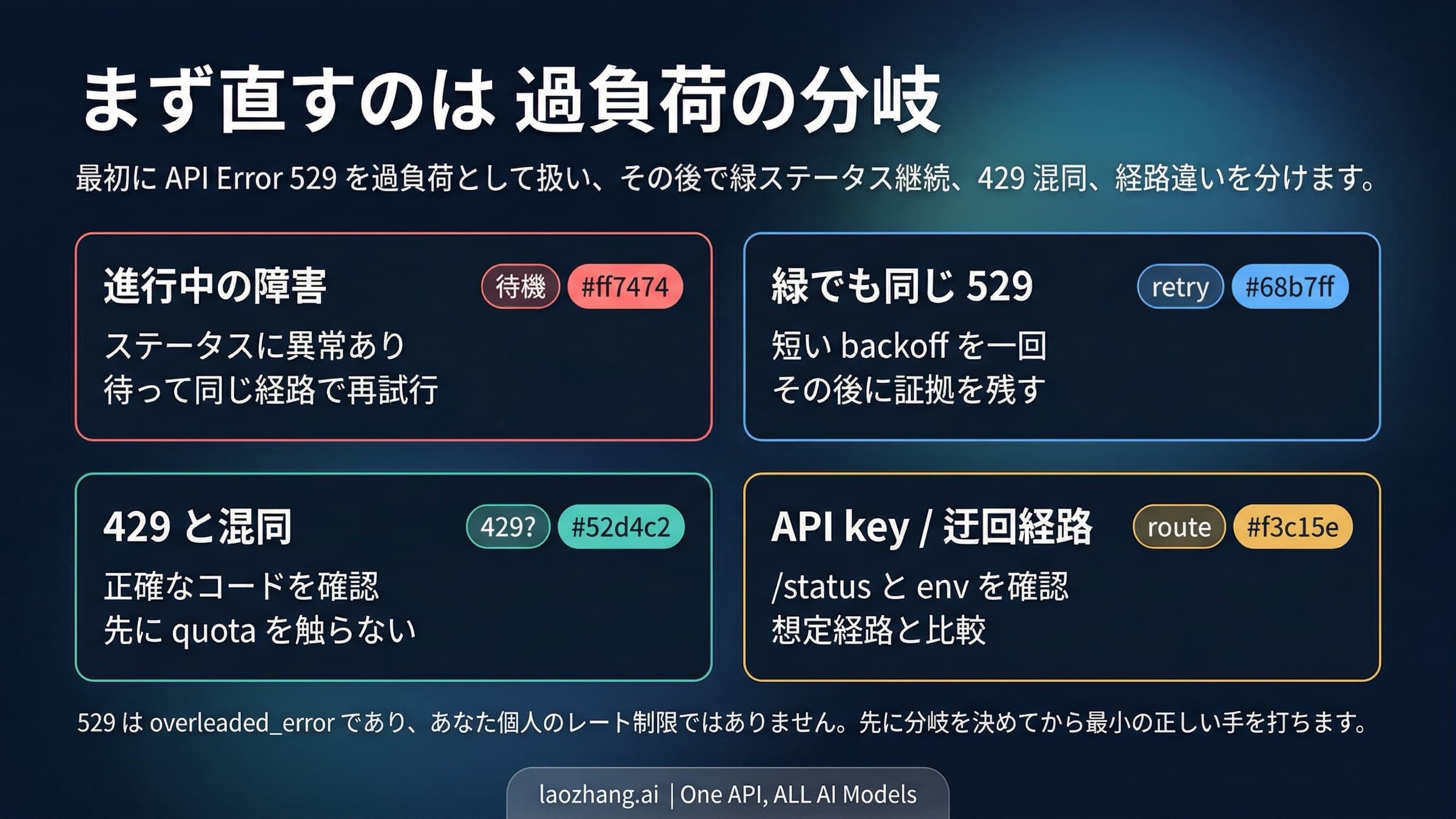 Claude Code 529 overloaded error の分岐図。429 補正、incident、green status、route check を表示