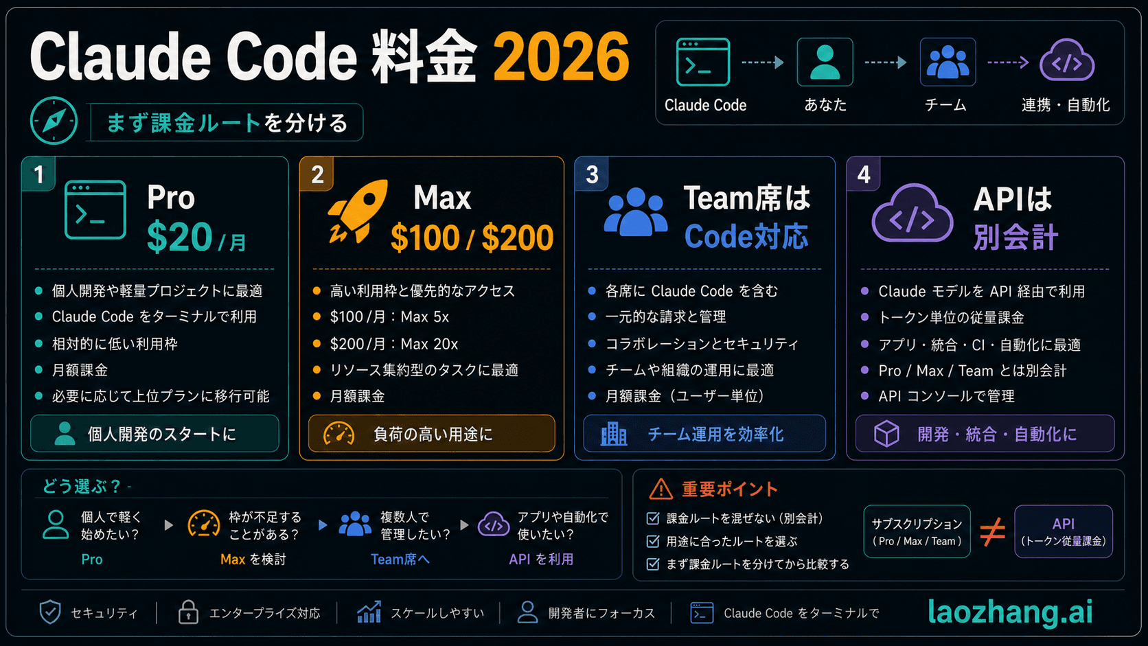 Claude Code 料金の Pro、Max、Team、API ルートボード