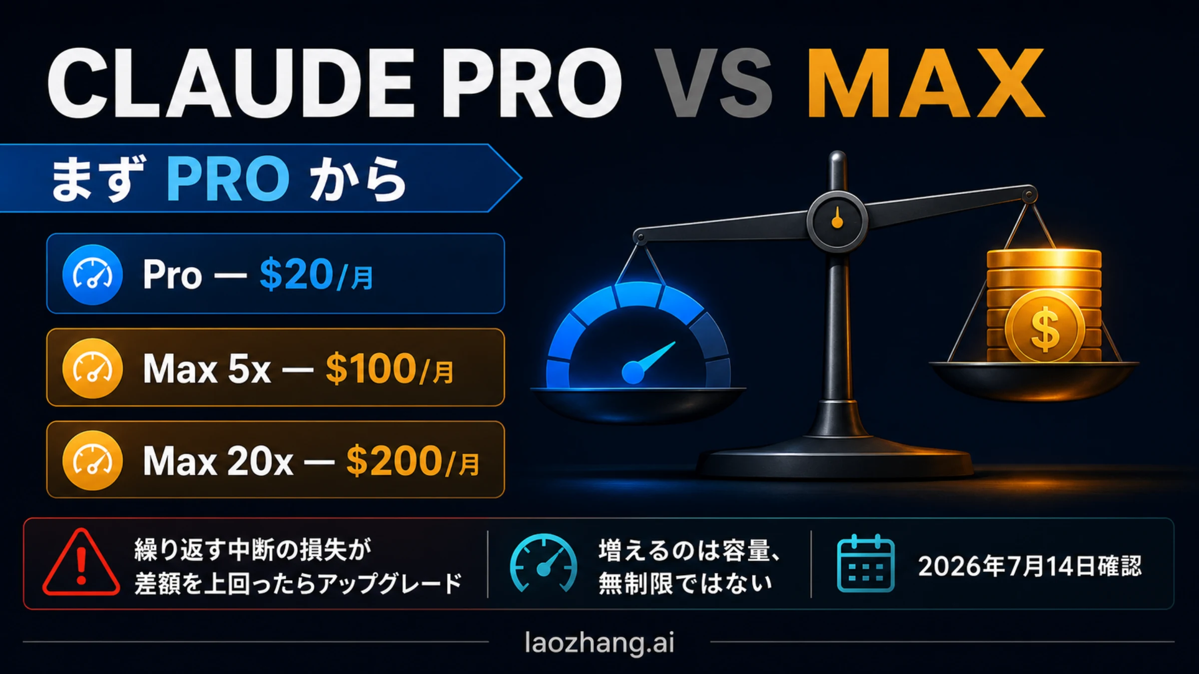 Proを基本ルートにし、Max 5xとMax 20xの料金と中断コストによるアップグレード基準を示す図