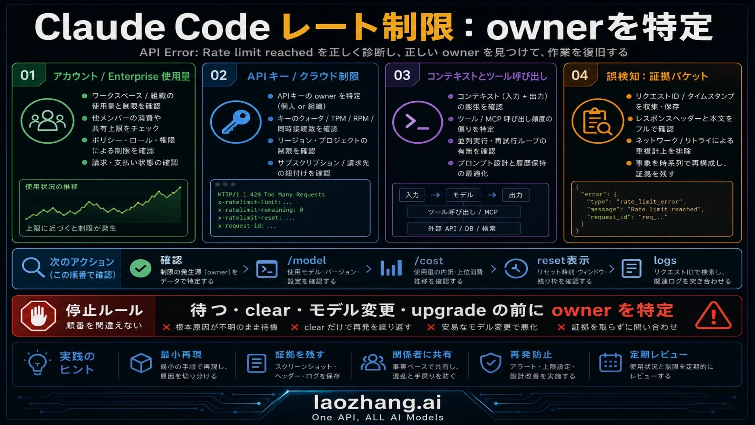 Claude Codeの使用量、コンテキスト、APIキー、誤検知を分けるレート制限診断