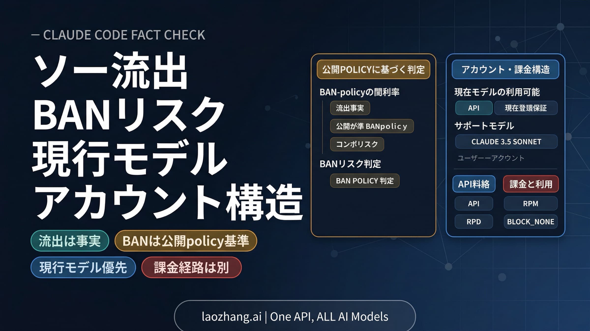 Claude Codeの流出事実と公開されているモデル・アカウント契約を並べて示す図