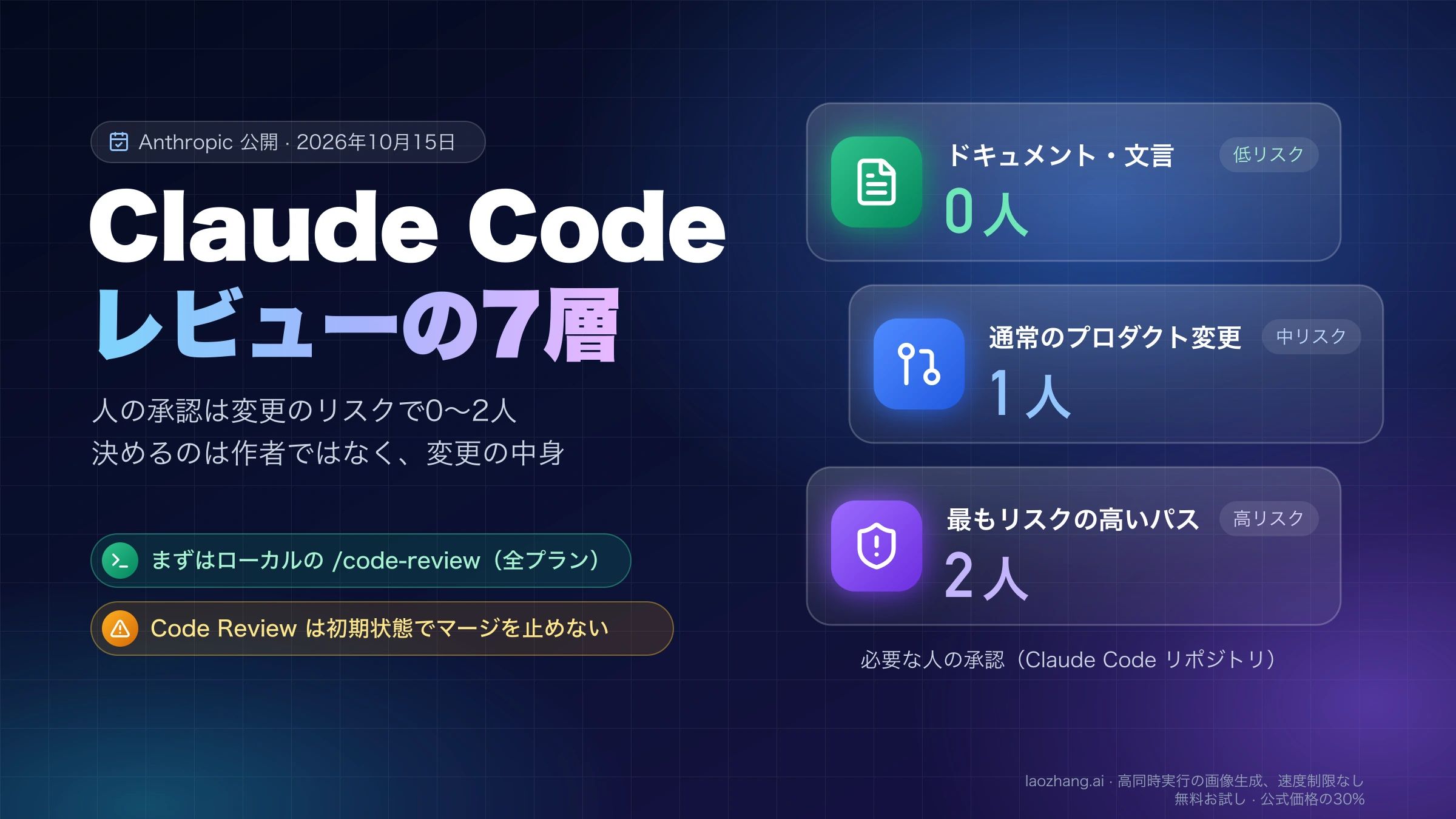 Claude Code のレビューの7層と、リスク別に0人・1人・2人と決まる人の承認数