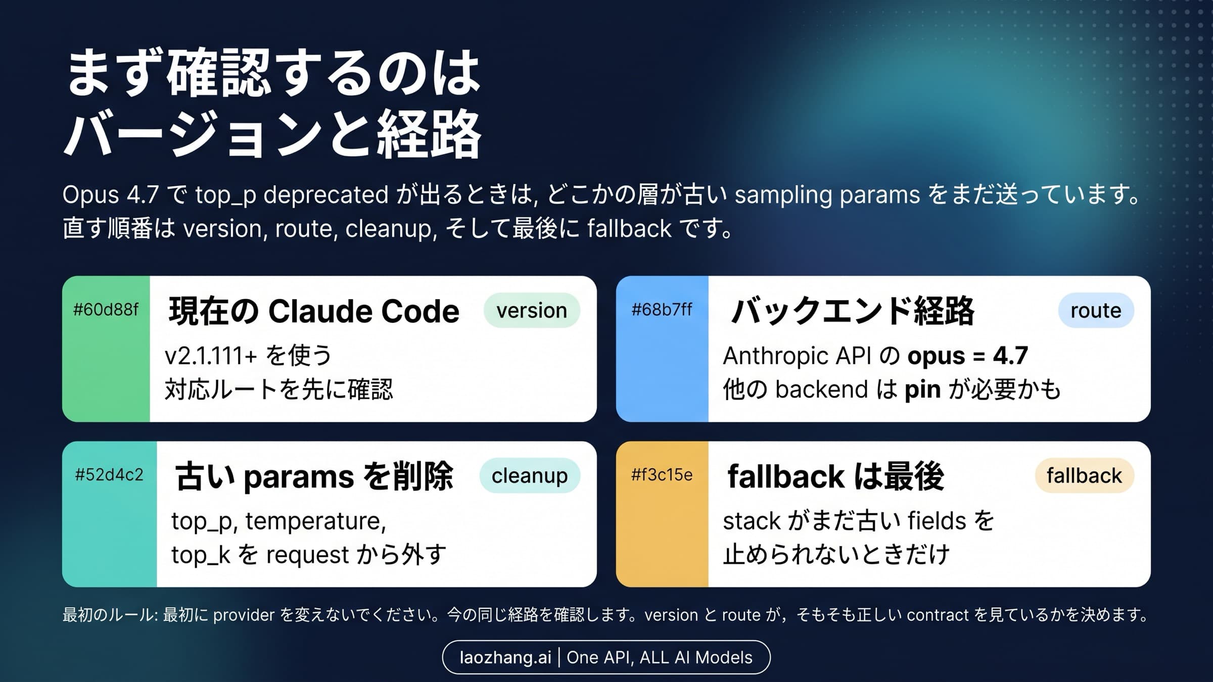 Claude Code top_p deprecated の分岐図。バージョン、route、cleanup、fallback の4分岐