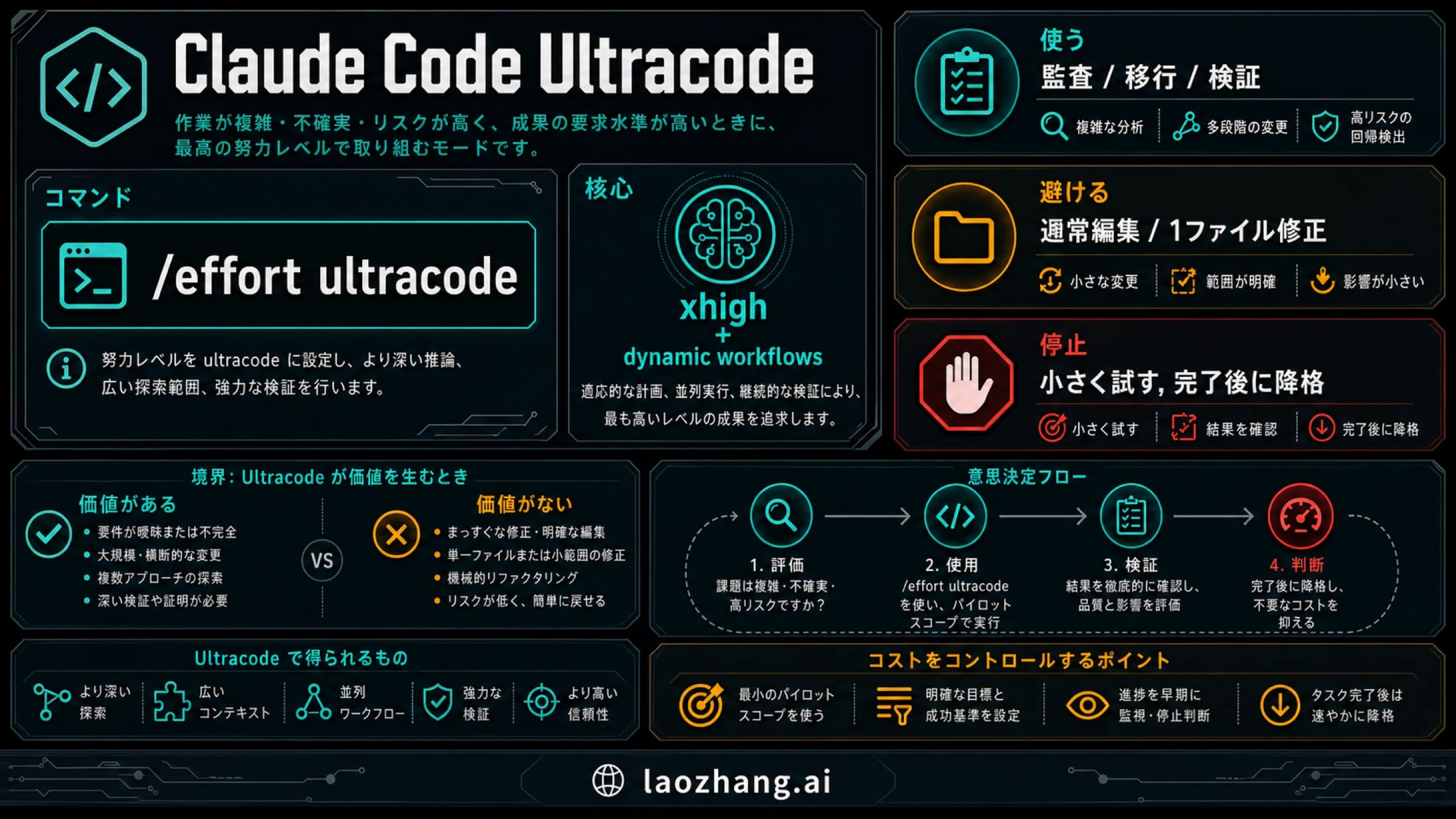 Claude Code Ultracodeの判断ボード。コマンド、使う場面、避ける場面、コスト停止ルールを示す