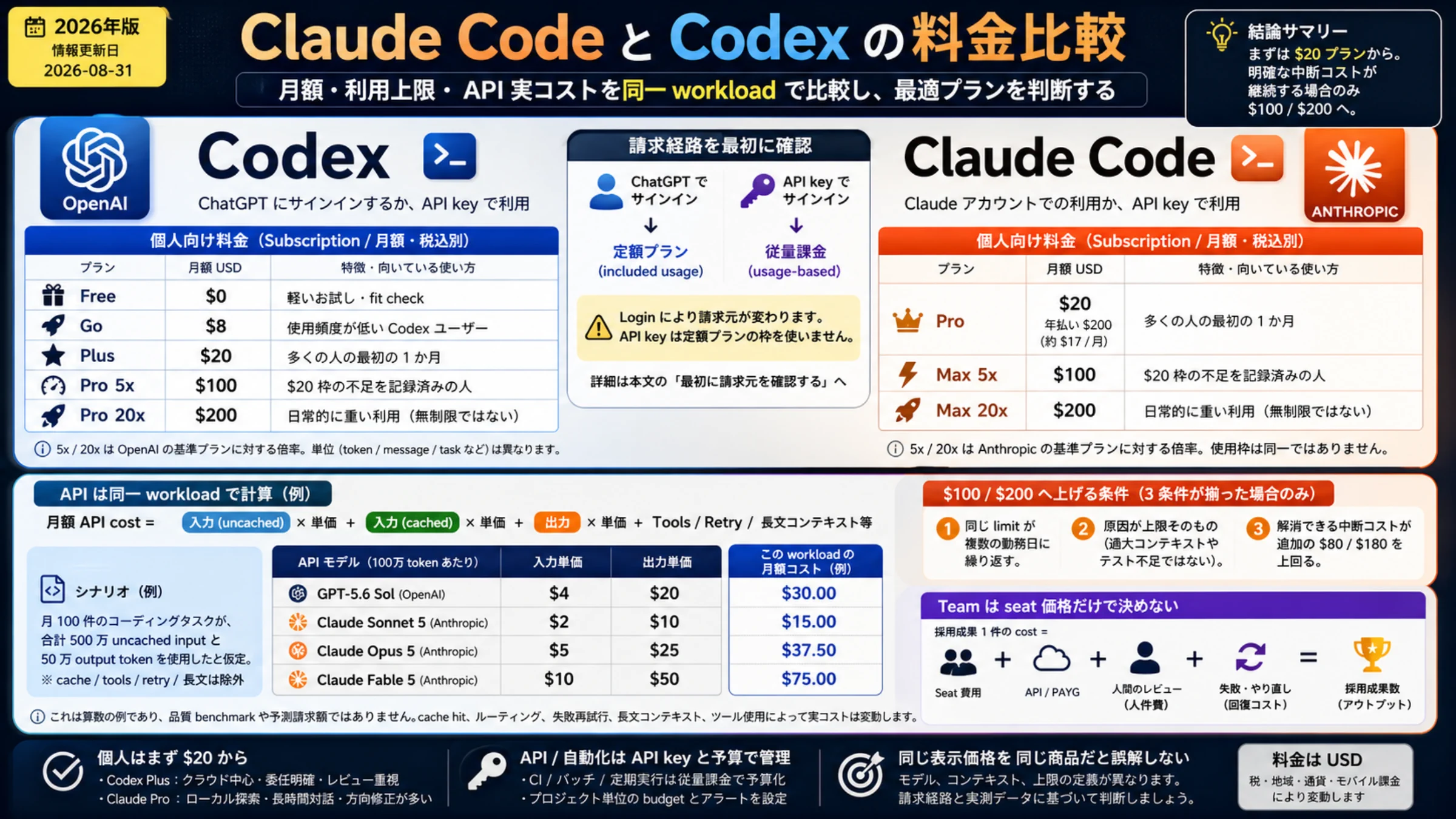 Claude Code と Codex の subscription、API、採用成果コストを比べる判断ボード