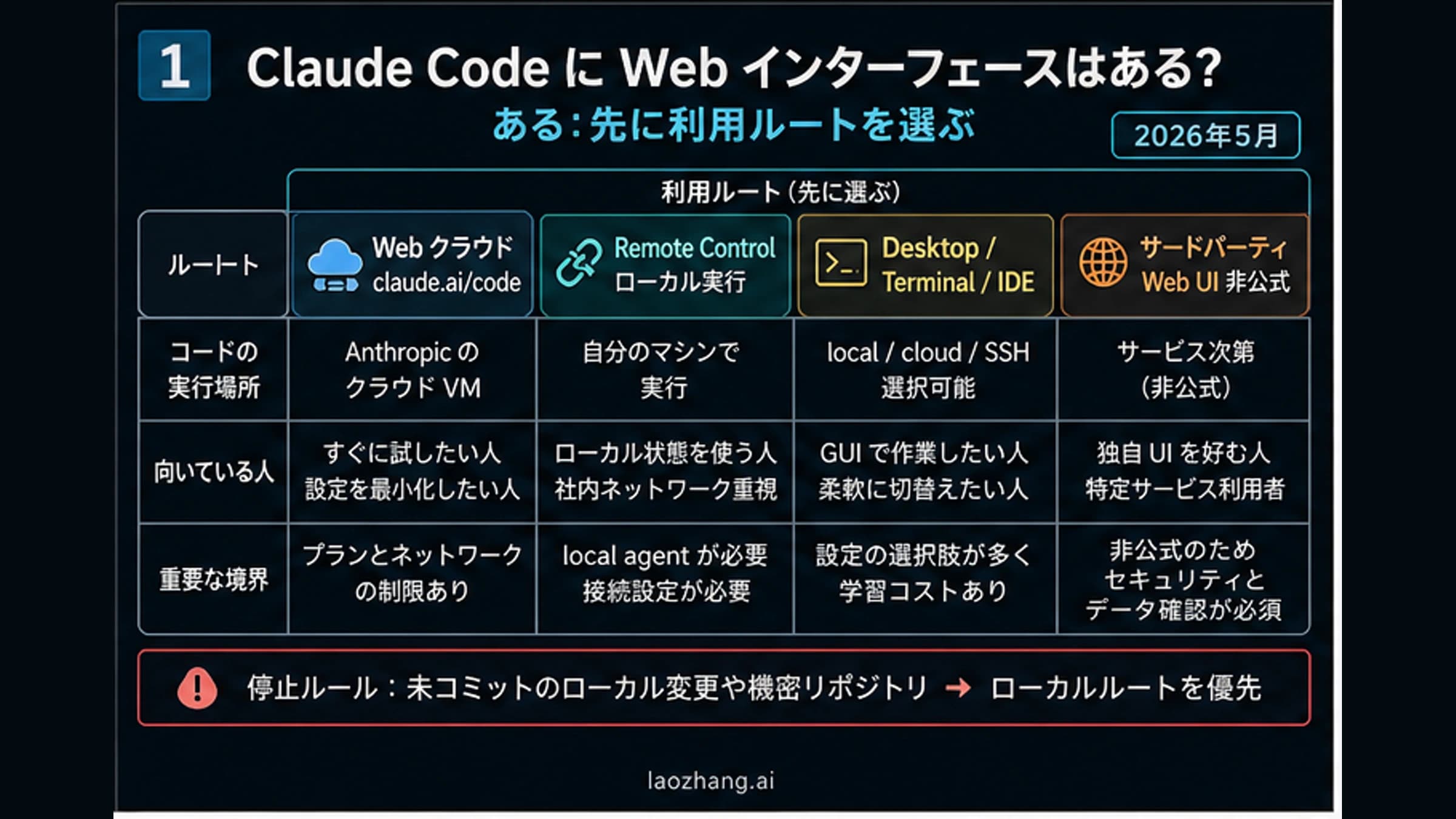 Claude Code の公式クラウド Web、Remote Control、Desktop、ターミナルまたは IDE、第三者 UI の境界を示すルート図