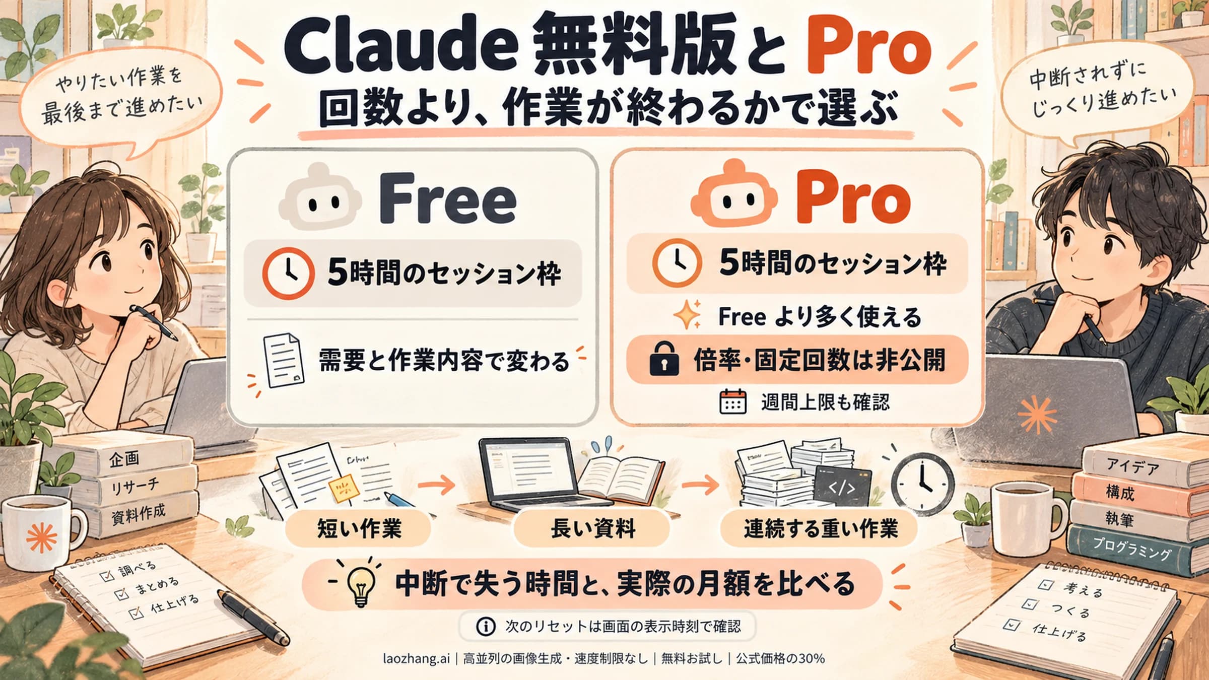 Claude無料版とProを5時間枠と作業中断で比較する図