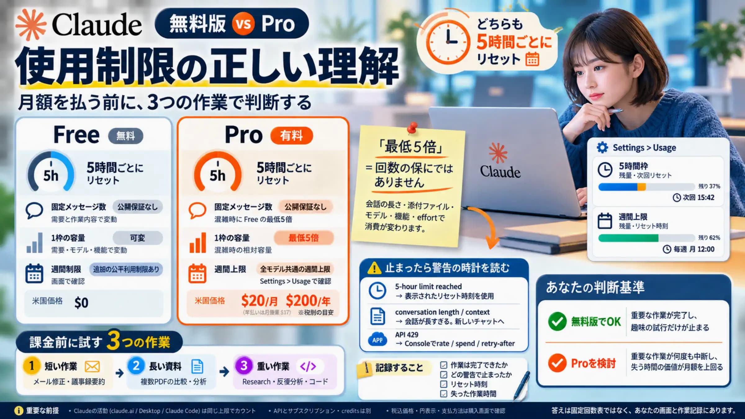 Claude無料版とProを5時間枠と作業中断で比較する図