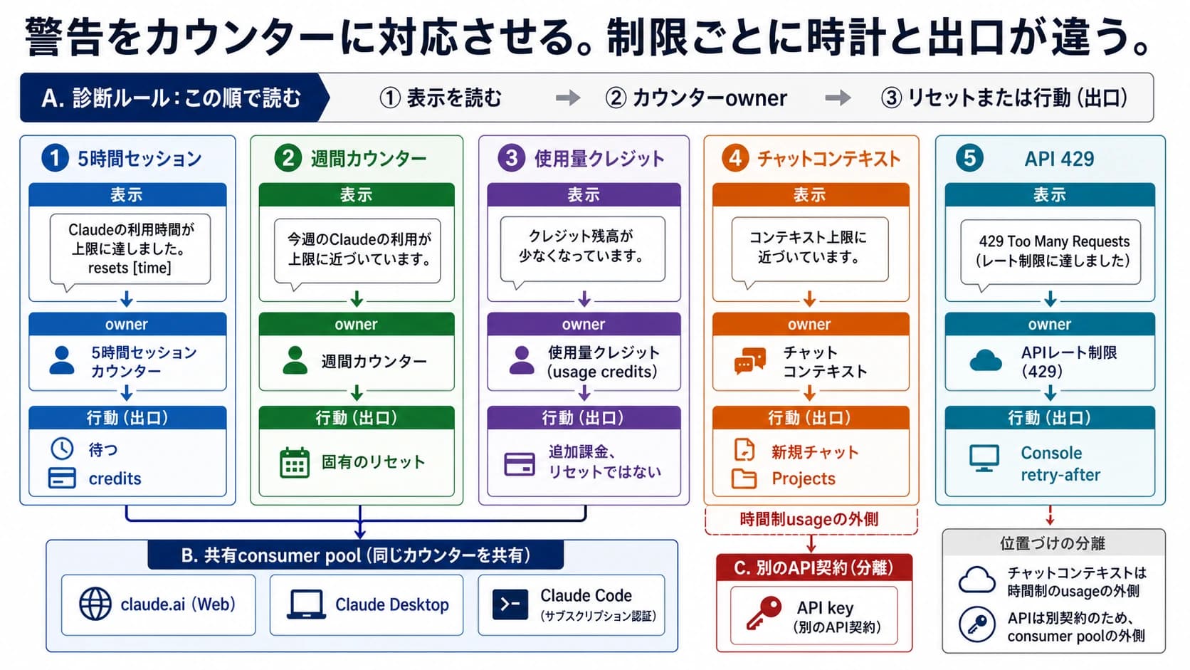 Claudeの警告表示から5時間、週間、使用量クレジット、コンテキスト、APIを判定する図