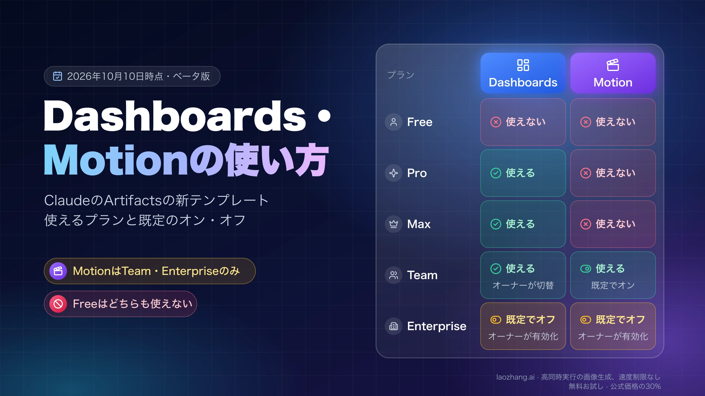 Free・Pro・Max・Team・EnterpriseごとにClaude DashboardsとClaude Motionが使えるかと既定のオン・オフを並べた表