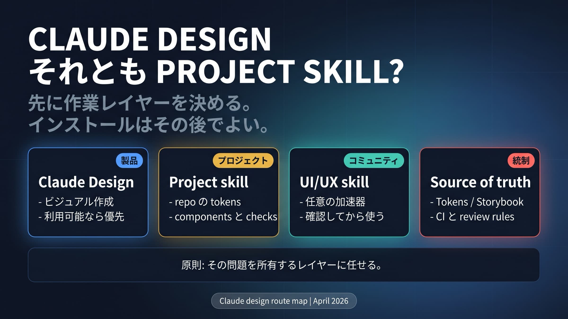 Claude Design、project skill、community UI UX skill、デザインシステム整備を選び分ける図