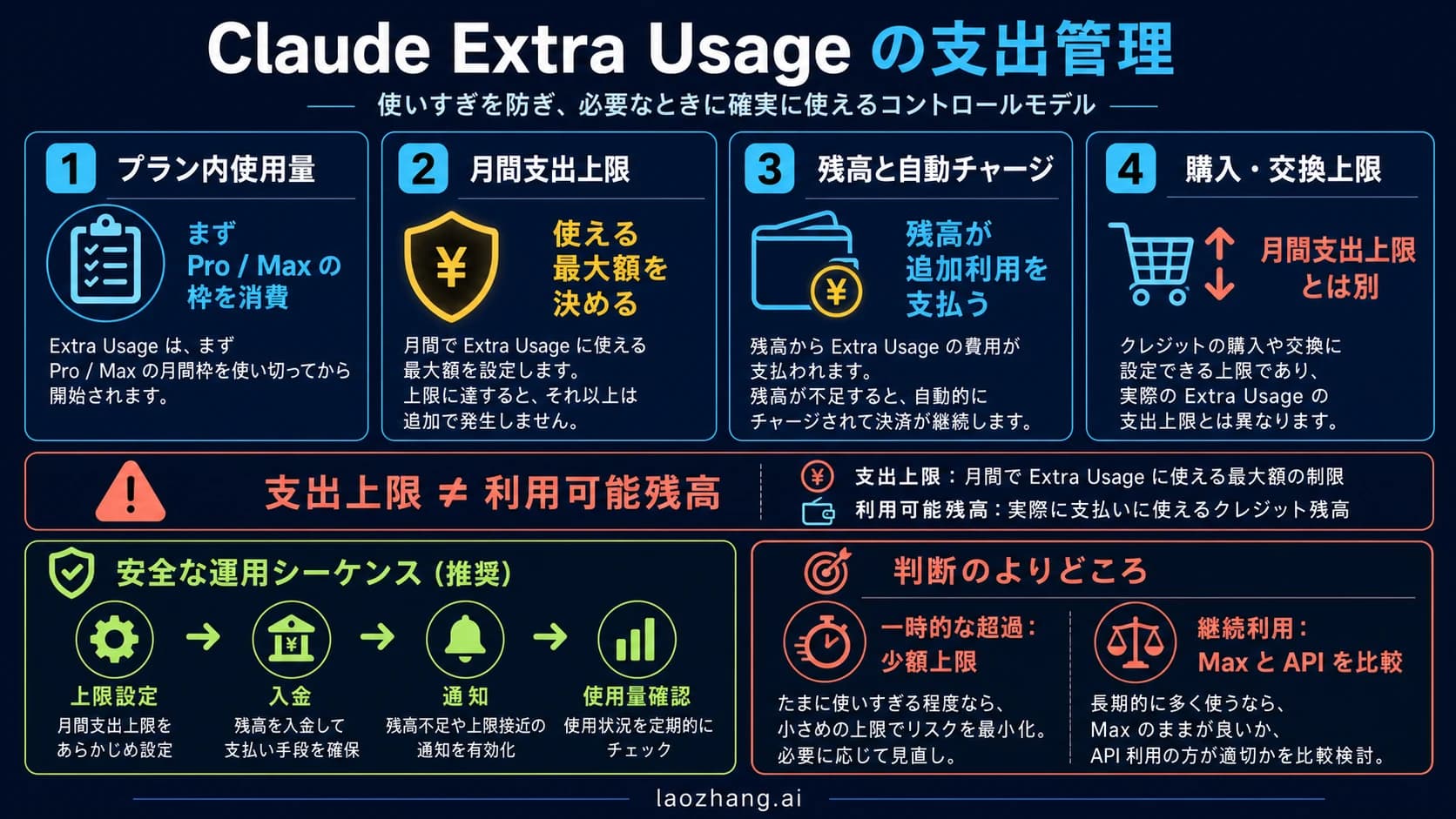 Claude 追加利用の料金を、クレジット、Max、Claude Code 課金ルート、月額上限で判断するボード